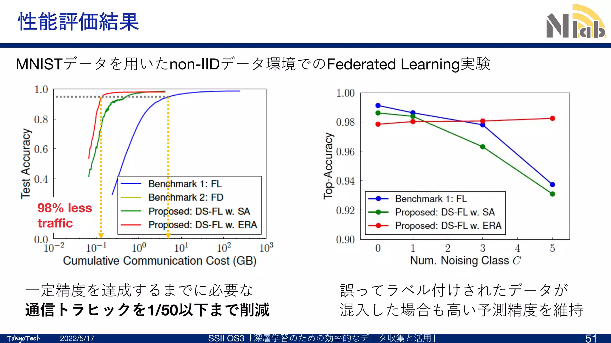 TokyoTech
TokyoTech
性能評価結果
2022/5/17 SSII OS3「深層学習のための効率的なデータ収集と活⽤」 51
98% less
traffic
⼀定精度を達成するまでに必要な
通信トラヒックを1/50以下まで削減
MNISTデータを⽤いたnon-IIDデータ環境でのFederated Learning実験
誤ってラベル付けされたデータが
混⼊した場合も⾼い予測精度を維持
 