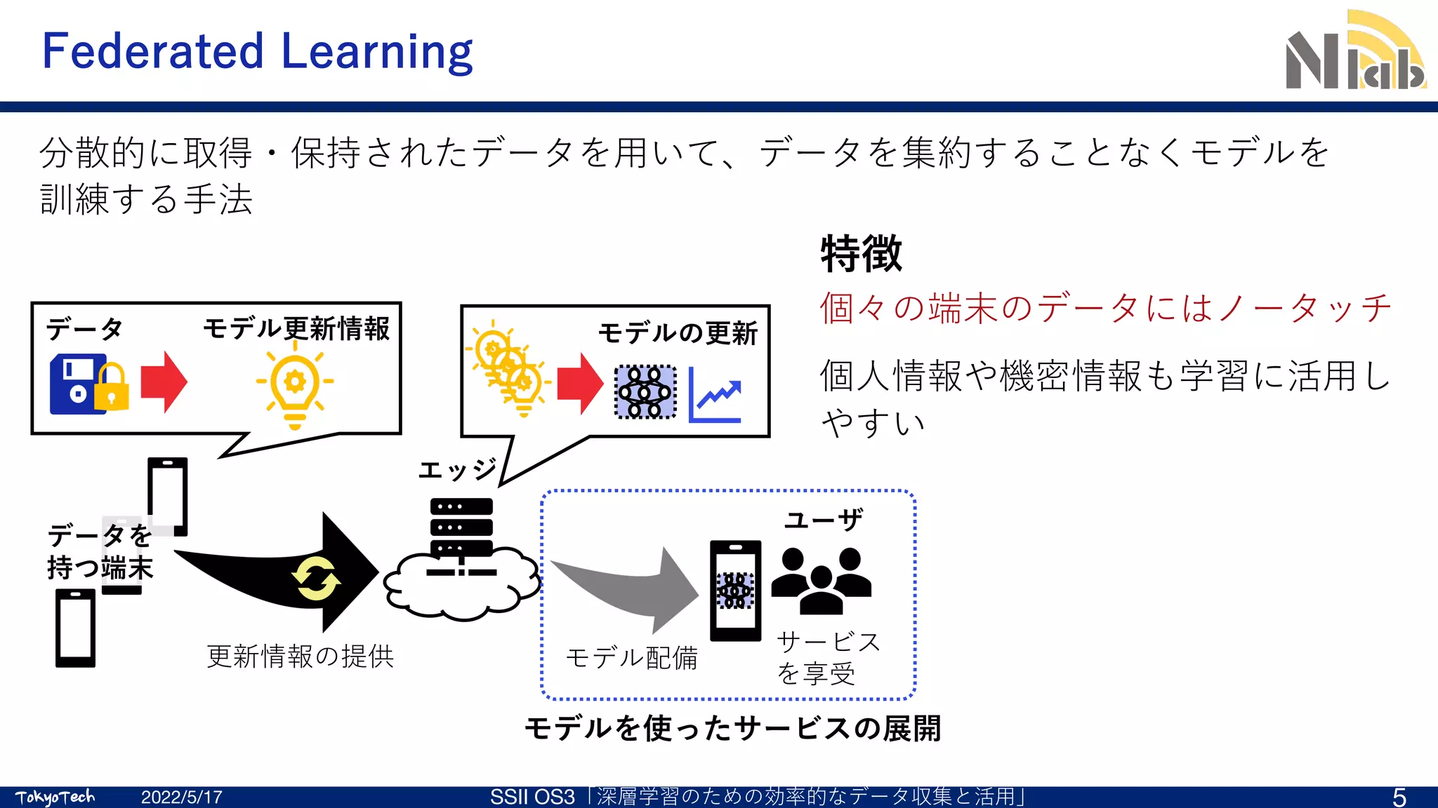 TokyoTech
TokyoTech
Federated Learning
2022/5/17 SSII OS3「深層学習のための効率的なデータ収集と活⽤」 5
分散的に取得・保持されたデータを⽤いて、データを集約することなくモデルを
訓練する⼿法
特徴
個々の端末のデータにはノータッチ
個⼈情報や機密情報も学習に活⽤し
やすい
エッジ
データ モデル更新情報 モデルの更新
更新情報の提供 モデル配備
ユーザ
データを
持つ端末
サービス
を享受
モデルを使ったサービスの展開
 