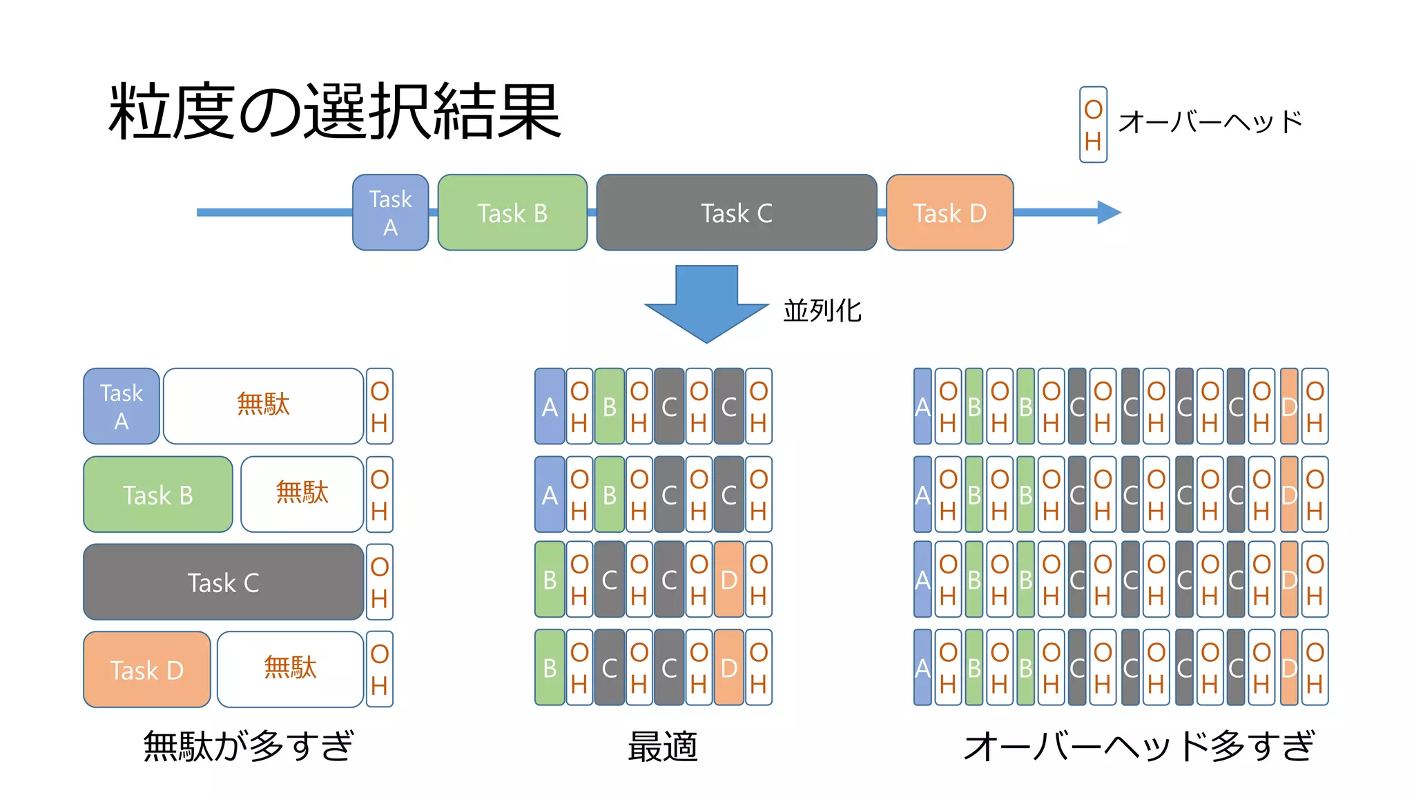 粒度の選び方
• 粒度が細かい → 均等な負荷分散 オーバーヘッド大
• 粒度が荒い → 負荷分散が不平等 オーバーヘッド小
1. スループットかレイテンシどちらかが大事か？
2. 計算量のデータ依存性
3. 分解可能かどうか？
考慮すべきポイント
 