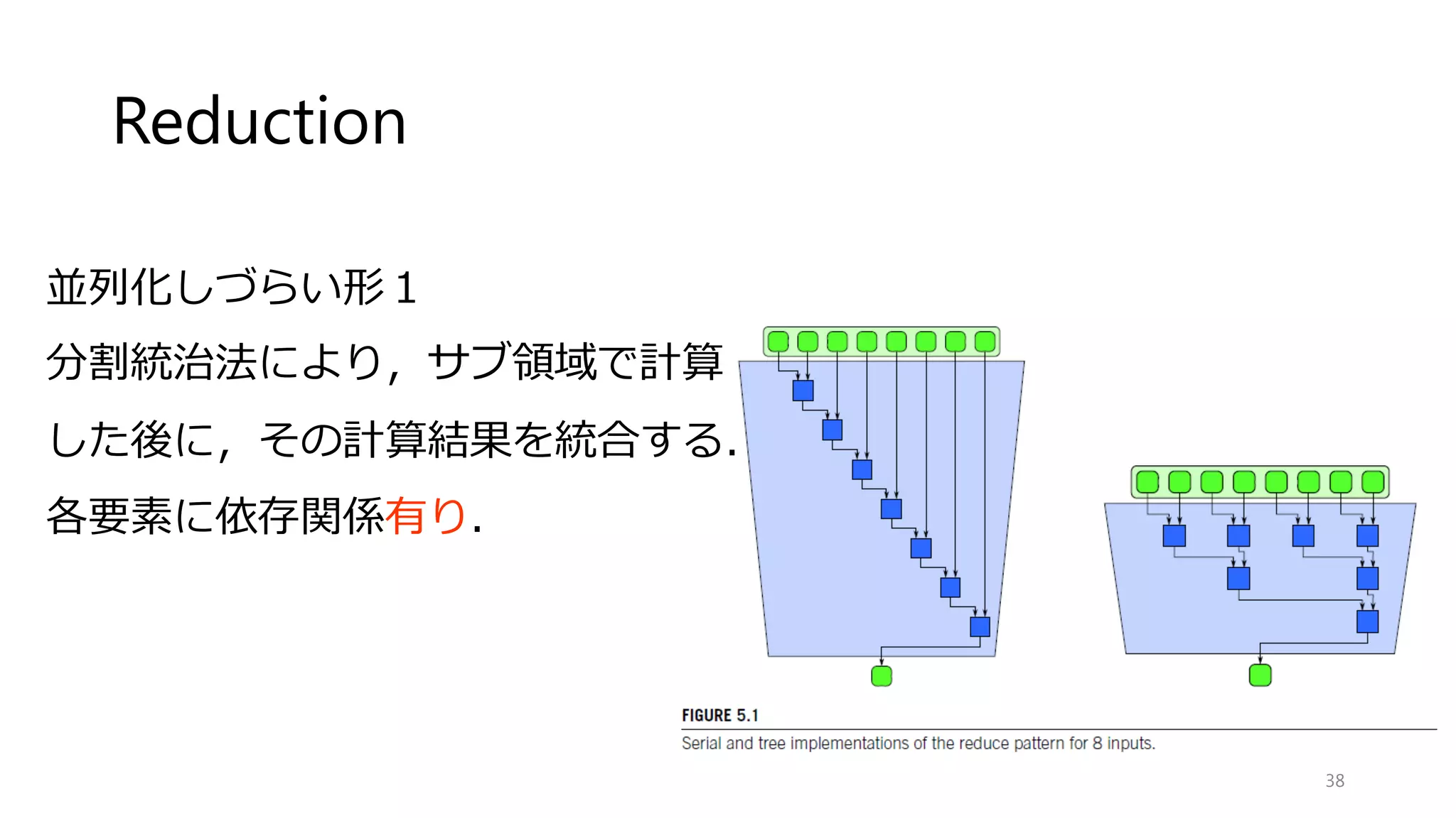 画像処理で使う代表的なパターン
データ並列
•Map（４章）
•Stencil（７章）
•Reduction（５章）
•Scan （５章）
プロセス並列
•Fork-join（８章）
•Pile-line（９章）
38
 