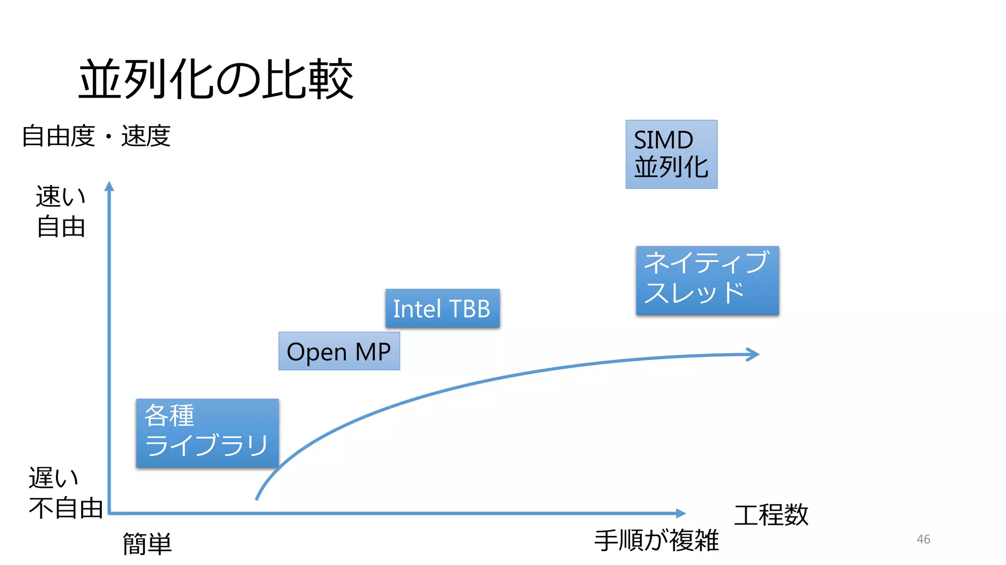 実装
各パターンの具体的な実装方法
• OpenMP
• SIMD
46
 
