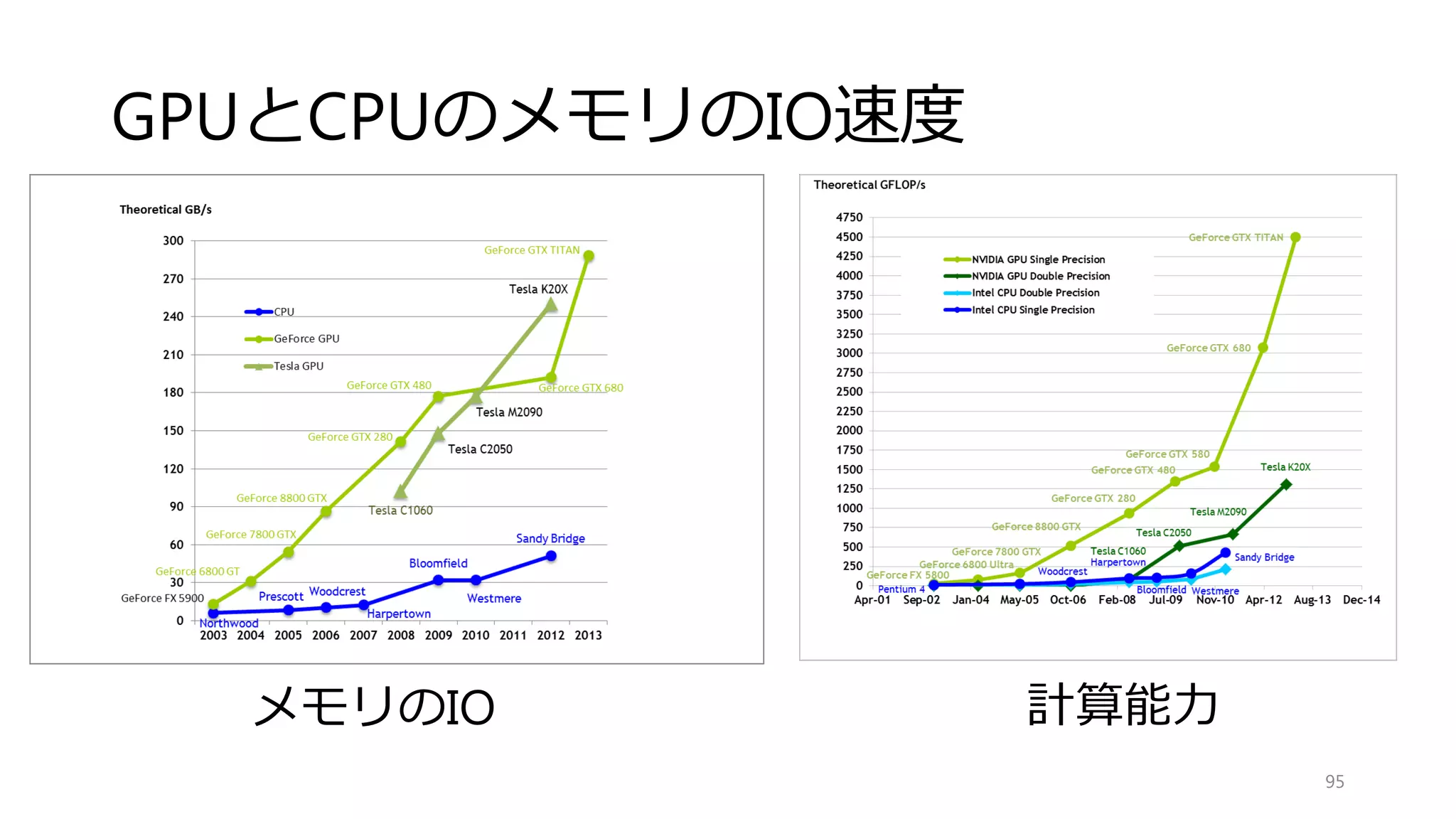 並列化の効果が少ない場合
• 並列化の効果が少ない場合
• IIRフィルタ
• （アトミック命令が必要）ヒス
トグラムの生成
• インテグラルイメージの作成
• 値を合計する
• 並列化が不能～難しい
• 動的計画法
• エントロピー符号化 など前状
態に強く依存する処理
• 繰り返しが多い処理
• PDE (partial differential
equations)
• ニュートン法
• Fork-joinが増える→オーバー
ヘッド増
• 疎行列の処理
• メモリが非連続→メモリ律速
• メモリが許すならGPUへ
• 密行列の処理は非常に向いてる
95
 