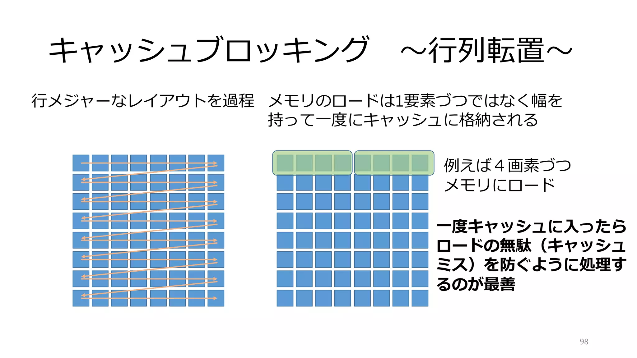 記憶域へのアクセス
L1
L2
メモリ
HDD
ネットワーク
98
メモリの読み書きは高速だと
思っていませんか？
実は下手な計算よりも重たいです．
 
