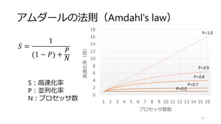 並列化とは？
複数の演算処理を同時に行うことで，
スループットやレイテンシの
改善を行うこと
複数のコアで計算すれば
計算速度が数倍に
20
 