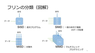 本日のチュートリアル内容での分類
• グラフィカルモデル（中レイテンシ）
• 2次元画像ではなく，尤度の次元を加えた3次元ボクセル処理
• 並列化不可能な最適化アルゴリズムが多々
• 超解像処理（低レイテンシ）
• ブロック単位で並列化
• すべての処理が高く並列性
• 機械学習（ レイテンシ無視，高スループット）
• 複数台のマシンで並列化
• マシン間でのデータ共有
31
 