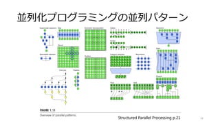 フリンの分類（図解）
PU
命令
データ
PU
PU
PU
PU
データ
命令
CPU
CPU
CPU
命令
PU
データP
U
P
U
P
U
P
U
データ
命令
SISD：逐次プログラム SIMD：一度の命令で複数
のデータ処理
MISD：対象外 MIMD：マルチスレッド
プログラミング 31
 