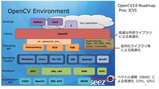 画像処理への分類の適用
• ポイントオペレータ (Map)
• 閾値処理，LUT，色変換，アルファブレンド
• エリアオペレータ (Map)
• 平滑化フィルタなどFIRフィルタ，モルフォロジ演算，
• 周波数変換 (Scan ?専門的な分解方法が存在)
• フーリエ，サイン・コサイン，ウェーブレット
• 探索 (reduction)
• 最大値，最小値，レジストレーション
• 応用（fork-join, pipe-line）
• セグメンテーション，ステレオ対応，オプティカルフロー，SIFT．．．
45
 