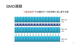 SSE, AVXによるSIMD演算
ひとつの命令で複数のデータを一度に処理可能
→まとめた分だけ処理速度向上
SSE（少し前のCPUは対応）
• char x16, short x8, int x4, float x4, double x2
AVX（最近のCPUが対応）
• char x32, short x16, int x8, float x8, double x4
intrinsic 命令を使えばアセンブラの記述も不要
メモリ上のデータをSIMD演算用レジスタにロードする必要性
69
 
