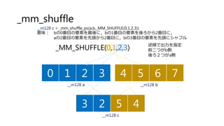 SIMDのデメリット
ひとつの命令で複数のデータを一度に処理可能
しかし，言い換えれば，
• 要素の移動が煩雑
処理単位が決まっており，複数の命令を発行して移動する必要がある
• 要素毎の命令が出来ない
複数回の計算結果をブレンドすることで実現可能なため非効率
• 要素間の命令の効率が悪い
hadd（要素間を足して出力）など，簡単な命令ならある
86
 