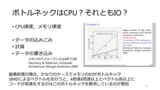 OpenMP 4.0
OpenMPがSIMDによるベクトル化に対応
• マルチスレッドだけ（今まで）
#pragma omp parallel for
• SIMDだけ（4.0から）
#pragma omp parallel simd
• SIMDとスレッド（4.0から）
#pragma omp parallel for simd
94
Visual Studioは今のところOpenMP2.0まで対応
Intel compilerかgccが対応
 