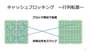 計算 vs メモリアクセス
1. すべての画素をコピーする
2. すべての画素に１を加算する
3. すべての画素に１０を乗算する
実はこの処理の計算速度は
ほとんど変わりません
99
 
