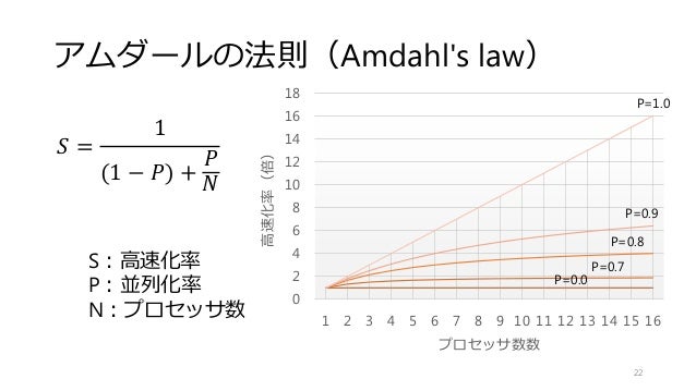 マルチコアを用いた画像処理