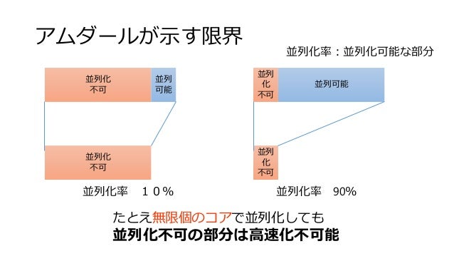 マルチコアを用いた画像処理