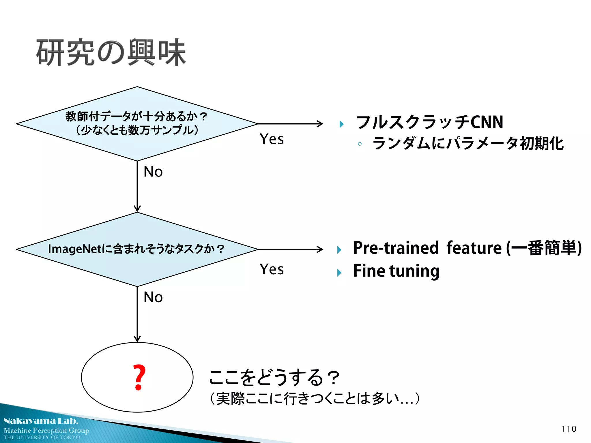 Nakayama Lab.
Machine Perception Group
The University of Tokyo
110
教師付データが十分あるか？
（少なくとも数万サンプル）
ImageNetに含まれそうなタスクか？
Yes
No
No
Yes
 フルスクラッチCNN
◦ ランダムにパラメータ初期化
 Pre-trained feature (一番簡単)
 Fine tuning
? ここをどうする？
（実際ここに行きつくことは多い…）
 