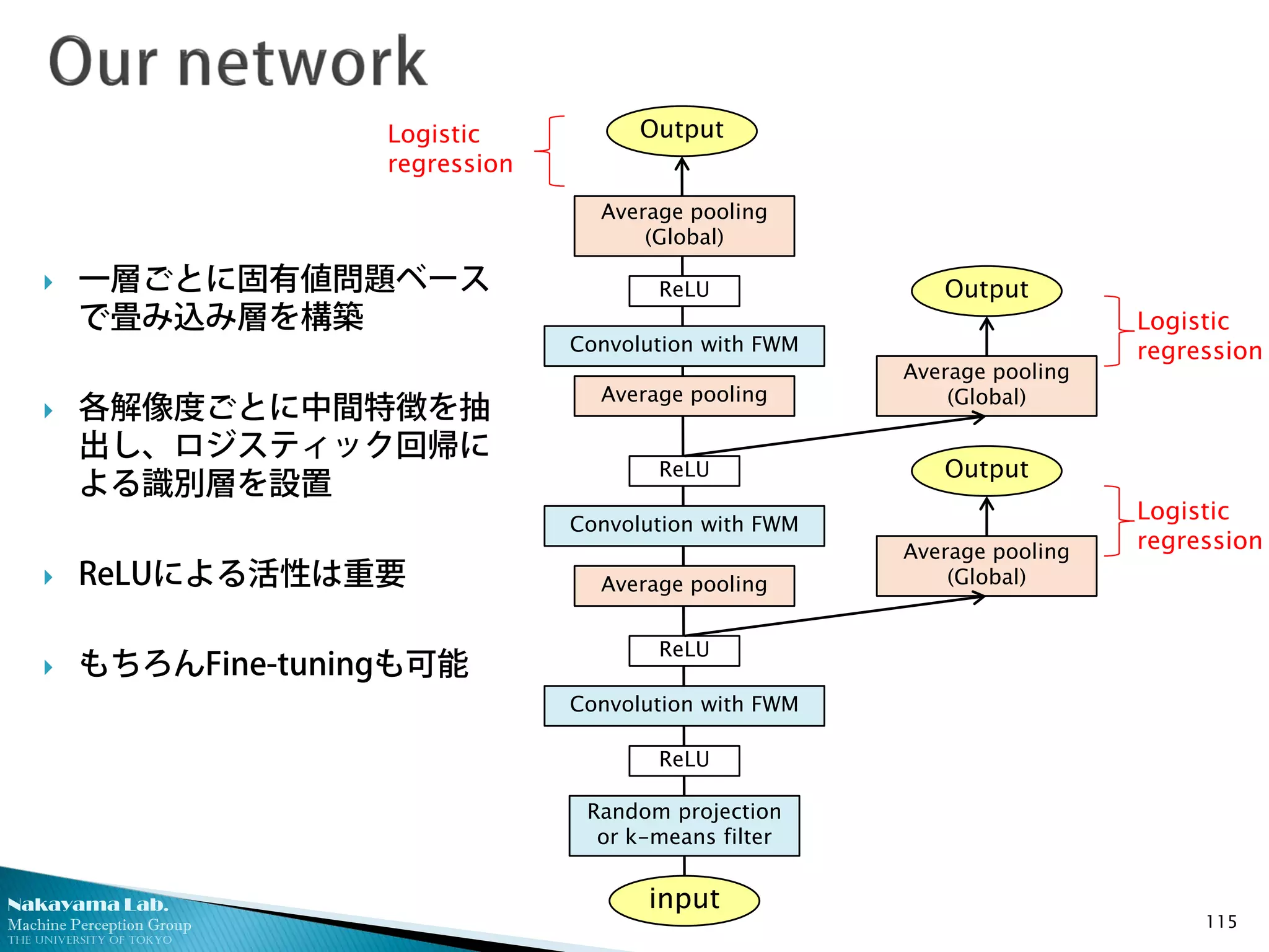 Nakayama Lab.
Machine Perception Group
The University of Tokyo
115
input
Random projection
or k-means filter
ReLU
Convolution with FWM
Average pooling
Convolution with FWM
Convolution with FWM
ReLU
ReLU
ReLU
Average pooling
Average pooling
(Global)
Average pooling
(Global)
Average pooling
(Global)
Output
Output
Output
Logistic
regression
Logistic
regression
Logistic
regression
 一層ごとに固有値問題ベース
で畳み込み層を構築
 各解像度ごとに中間特徴を抽
出し、ロジスティック回帰に
よる識別層を設置
 ReLUによる活性は重要
 もちろんFine-tuningも可能
 