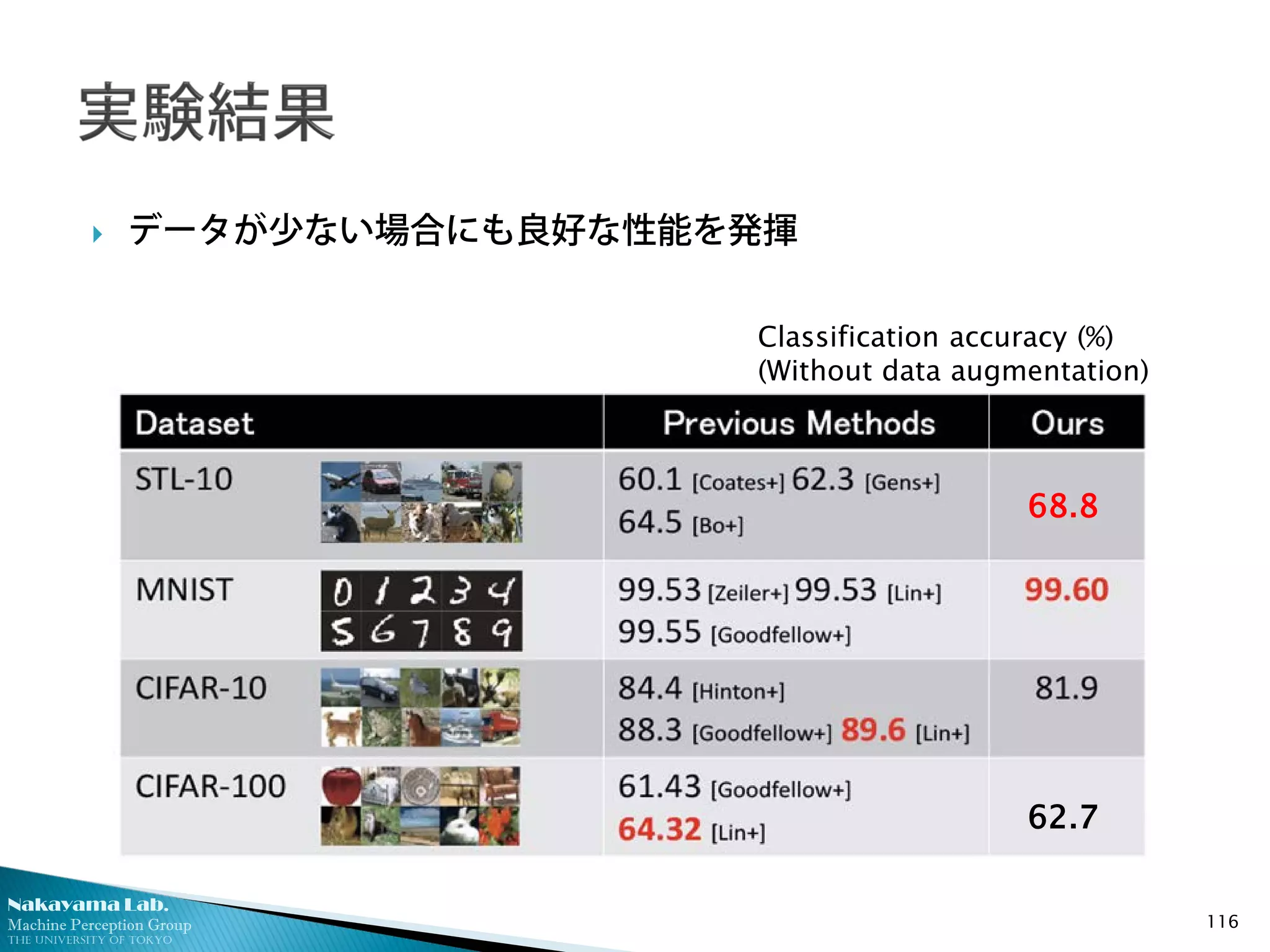 Nakayama Lab.
Machine Perception Group
The University of Tokyo
 データが少ない場合にも良好な性能を発揮
116
62.7
68.8
Classification accuracy (%)
(Without data augmentation)
 