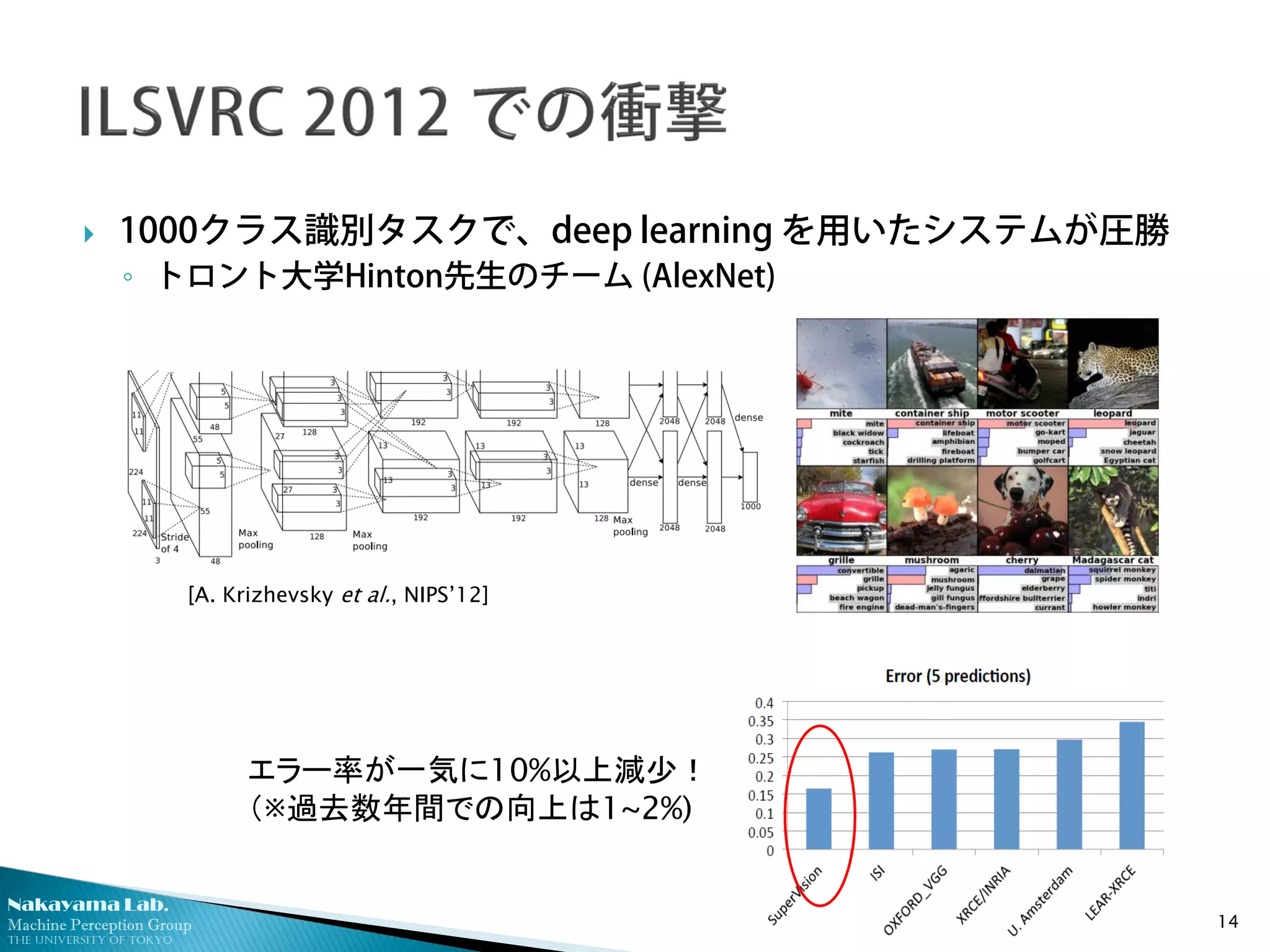 Nakayama Lab.
Machine Perception Group
The University of Tokyo
 1000クラス識別タスクで、deep learning を用いたシステムが圧勝
◦ トロント大学Hinton先生のチーム (AlexNet)
14
[A. Krizhevsky et al., NIPS’12]
エラー率が一気に10%以上減少！
（※過去数年間での向上は1~2%)
 