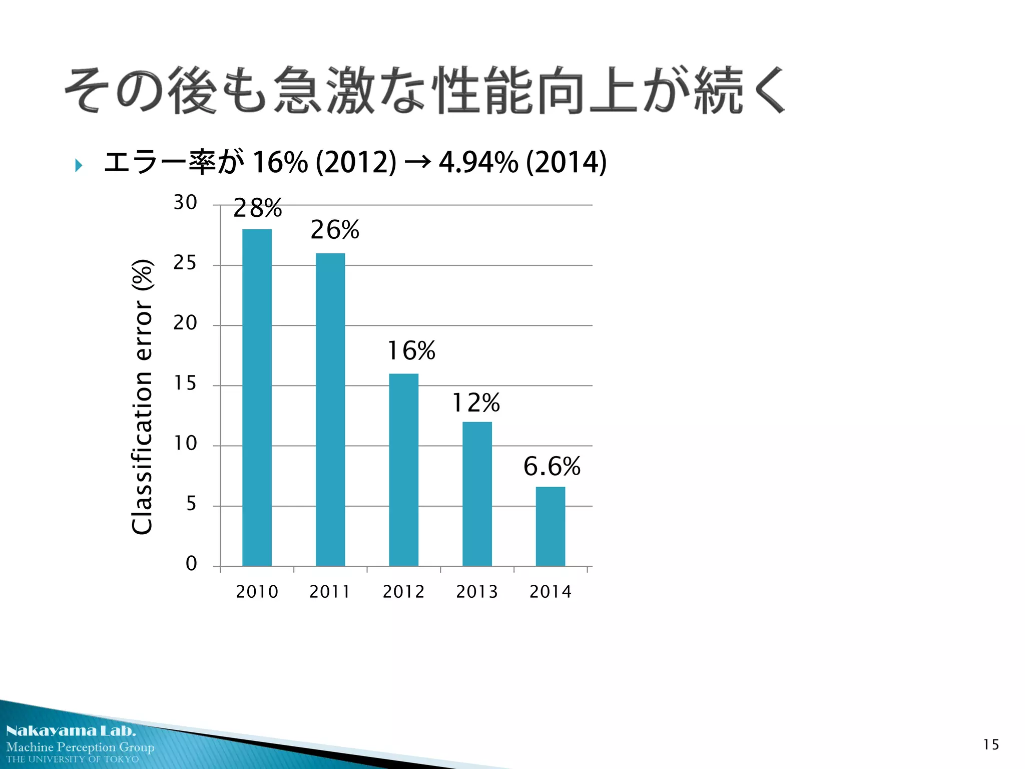 Nakayama Lab.
Machine Perception Group
The University of Tokyo
 エラー率が 16% (2012) → 4.94% (2014)
15
0
5
10
15
20
25
30
2010 2011 2012 2013 2014 2015
(Baidu)
Human 2015
(MS)
Wu et al., “Deep Image: Scaling up Image Recognition”, 2015.
He et al., “Delving Deep into Rectifiers: Surpassing Human-Level Performance on ImageNet
Classification”, 2015.
Classificationerror(%)
28%
26%
16%
6.6%
12%
5.3% 5.1% 4.9%
 