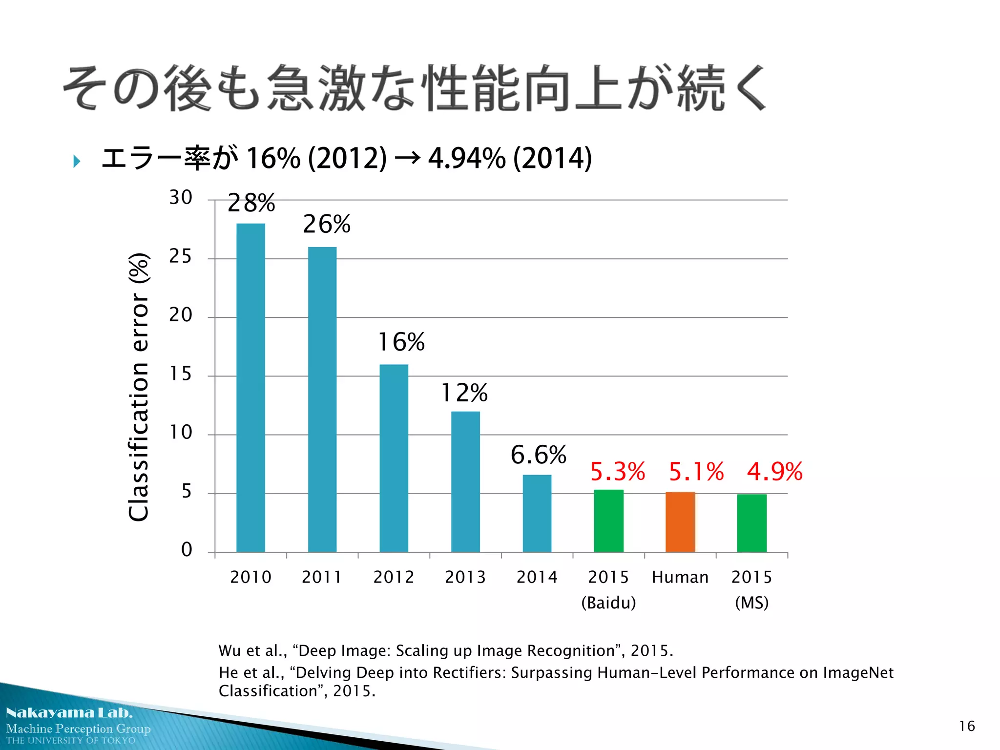 Nakayama Lab.
Machine Perception Group
The University of Tokyo
 エラー率が 16% (2012) → 4.94% (2014)
16
0
5
10
15
20
25
30
2010 2011 2012 2013 2014 2015
(Baidu)
Human 2015
(MS)
Wu et al., “Deep Image: Scaling up Image Recognition”, 2015.
He et al., “Delving Deep into Rectifiers: Surpassing Human-Level Performance on ImageNet
Classification”, 2015.
Classificationerror(%)
28%
26%
16%
6.6%
12%
5.3% 5.1% 4.9%
 