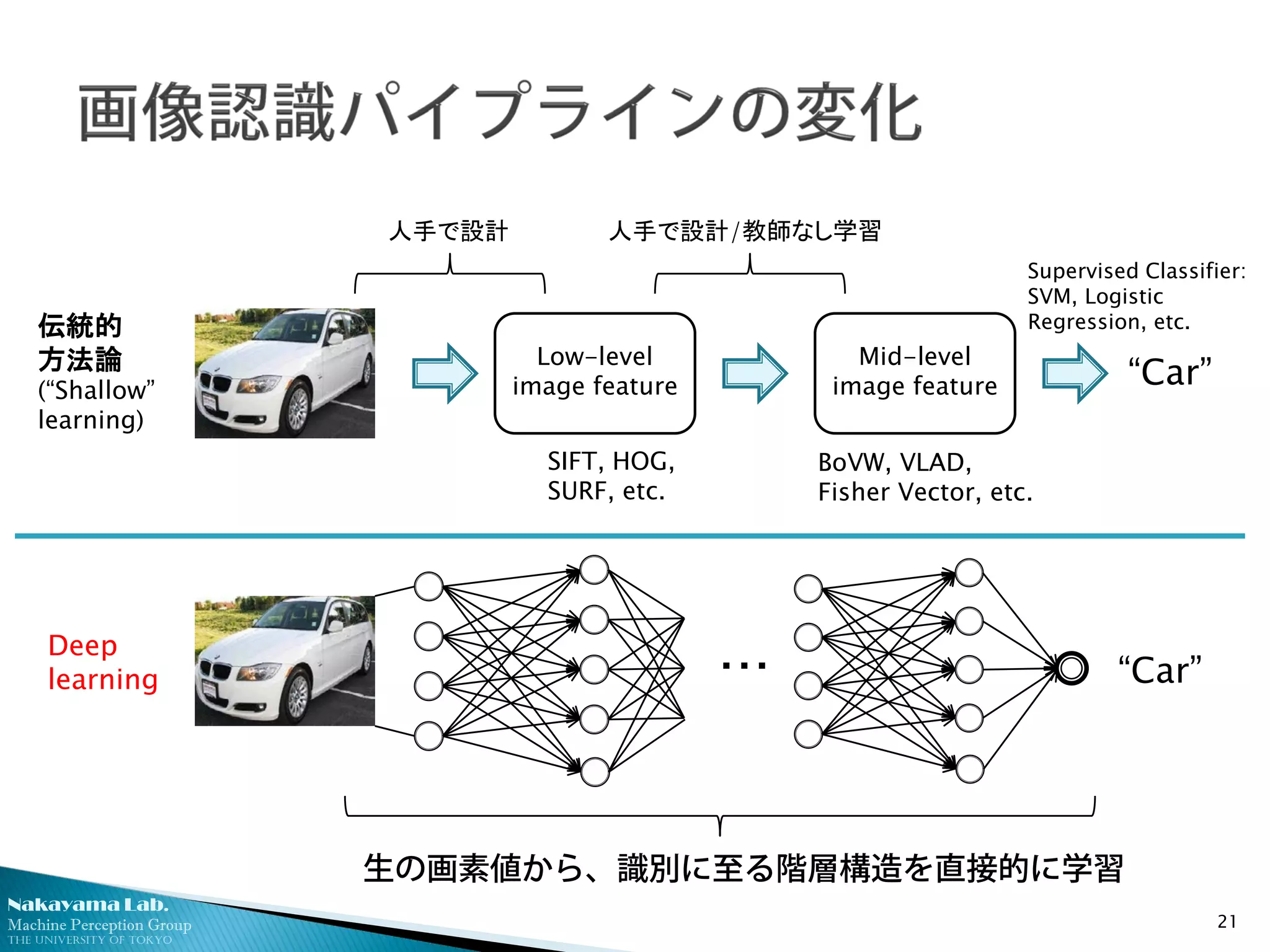 Nakayama Lab.
Machine Perception Group
The University of Tokyo
21
Low-level
image feature
Mid-level
image feature “Car”
SIFT, HOG,
SURF, etc.
BoVW, VLAD,
Fisher Vector, etc.
Supervised Classifier:
SVM, Logistic
Regression, etc.
生の画素値から、識別に至る階層構造を直接的に学習
伝統的
方法論
(“Shallow”
learning)
Deep
learning “Car”・・・
人手で設計 人手で設計/教師なし学習
 