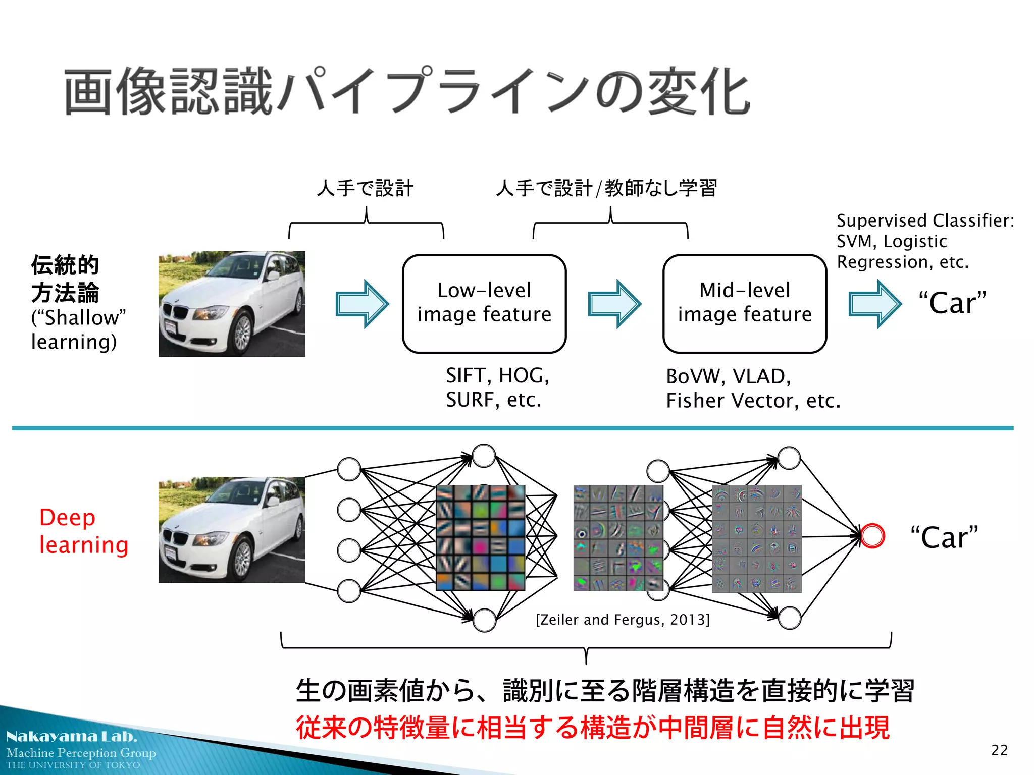 Nakayama Lab.
Machine Perception Group
The University of Tokyo
22
Low-level
image feature
Mid-level
image feature “Car”
SIFT, HOG,
SURF, etc.
BoVW, VLAD,
Fisher Vector, etc.
Supervised Classifier:
SVM, Logistic
Regression, etc.
生の画素値から、識別に至る階層構造を直接的に学習
従来の特徴量に相当する構造が中間層に自然に出現
伝統的
方法論
(“Shallow”
learning)
Deep
learning “Car”・・・
人手で設計 人手で設計/教師なし学習
[Zeiler and Fergus, 2013]
 