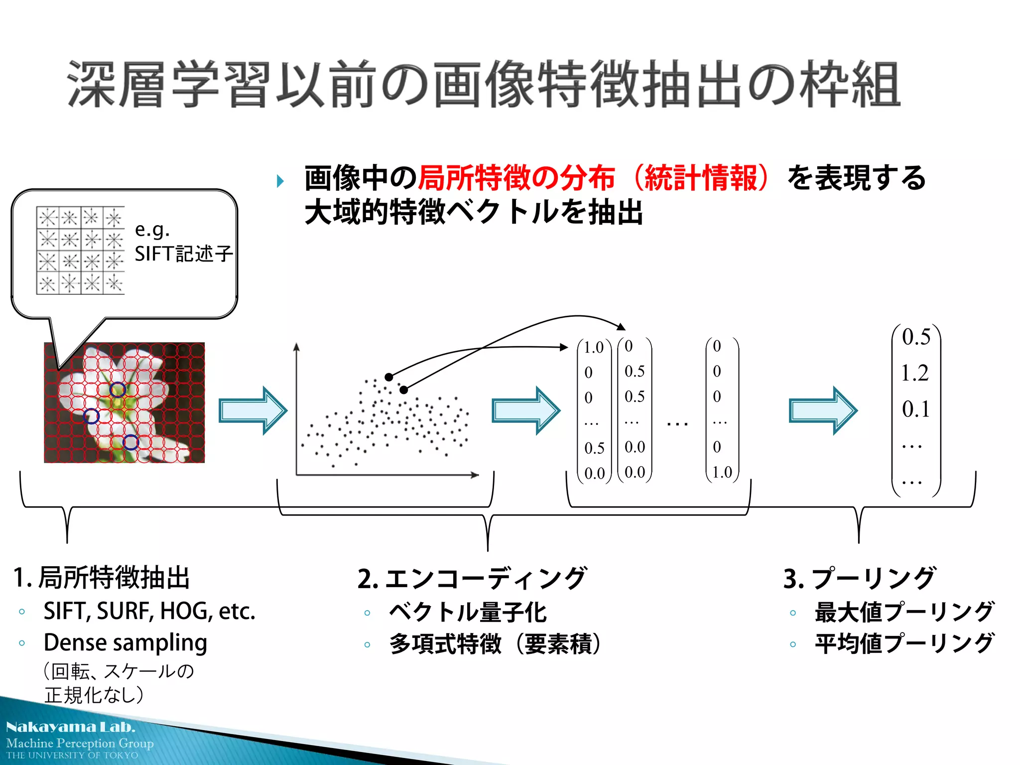 Nakayama Lab.
Machine Perception Group
The University of Tokyo
1. 局所特徴抽出
◦ SIFT, SURF, HOG, etc.
◦ Dense sampling
(回転、スケールの
正規化なし）


















1.0
2.1
5.0
e.g.
SIFT記述子




















0.0
5.0
0
0
0.1





















0.0
0.0
5.0
5.0
0





















0.1
0
0
0
0
…
 画像中の局所特徴の分布（統計情報）を表現する
大域的特徴ベクトルを抽出
2. エンコーディング
◦ ベクトル量子化
◦ 多項式特徴（要素積）
3. プーリング
◦ 最大値プーリング
◦ 平均値プーリング
 