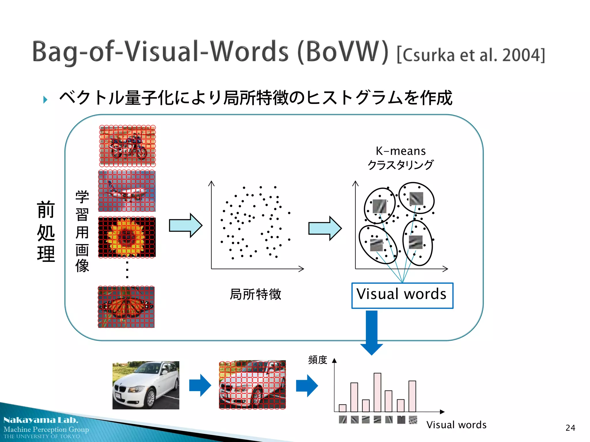 Nakayama Lab.
Machine Perception Group
The University of Tokyo
 ベクトル量子化により局所特徴のヒストグラムを作成
24
学
習
用
画
像
局所特徴
前
処
理
K-means
クラスタリング
・
・
・
Visual words
Visual words
頻度
 