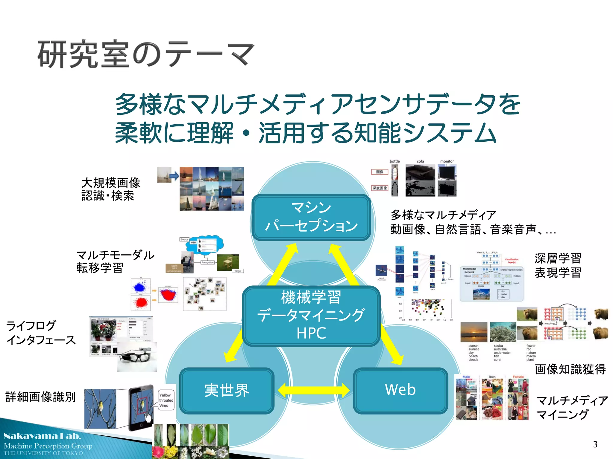 Nakayama Lab.
Machine Perception Group
The University of Tokyo
3
多様なマルチメディアセンサデータを
柔軟に理解・活用する知能システム
実世界 Web
ライフログ
インタフェース
詳細画像識別
マシン
パーセプション
深層学習
表現学習
マルチモーダル
転移学習
大規模画像
認識・検索
多様なマルチメディア
動画像、自然言語、音楽音声、…
マルチメディア
マイニング
画像知識獲得
機械学習
データマイニング
HPC
 