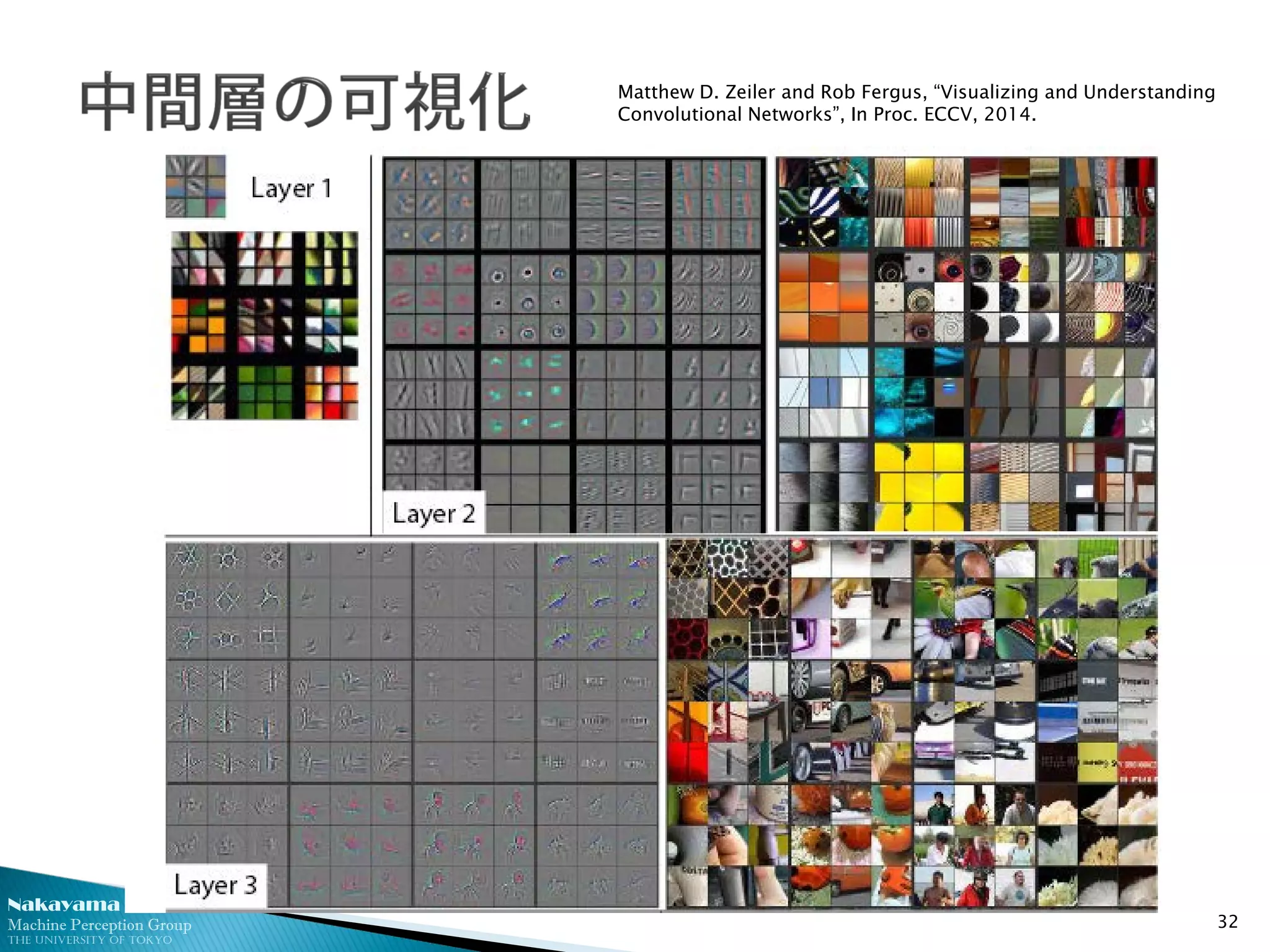 Nakayama Lab.
Machine Perception Group
The University of Tokyo
32
Matthew D. Zeiler and Rob Fergus, “Visualizing and Understanding
Convolutional Networks”, In Proc. ECCV, 2014.
 