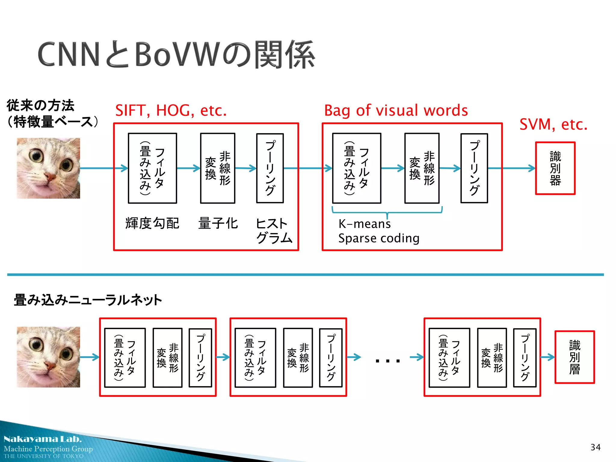 Nakayama Lab.
Machine Perception Group
The University of Tokyo
34
非
線
形
変
換
フ
ィ
ル
タ
（畳
み
込
み
）
プ
ー
リ
ン
グ
識
別
器
非
線
形
変
換
フ
ィ
ル
タ
（畳
み
込
み
）
プ
ー
リ
ン
グ
輝度勾配 量子化 ヒスト
グラム
K-means
Sparse coding
SIFT, HOG, etc. Bag of visual words
SVM, etc.
識
別
層
非
線
形
変
換
フ
ィ
ル
タ
（
畳
み
込
み
）
プ
ー
リ
ン
グ
非
線
形
変
換
フ
ィ
ル
タ
（
畳
み
込
み
）
プ
ー
リ
ン
グ
非
線
形
変
換
フ
ィ
ル
タ
（
畳
み
込
み
）
プ
ー
リ
ン
グ
…
従来の方法
（特徴量ベース）
畳み込みニューラルネット
 