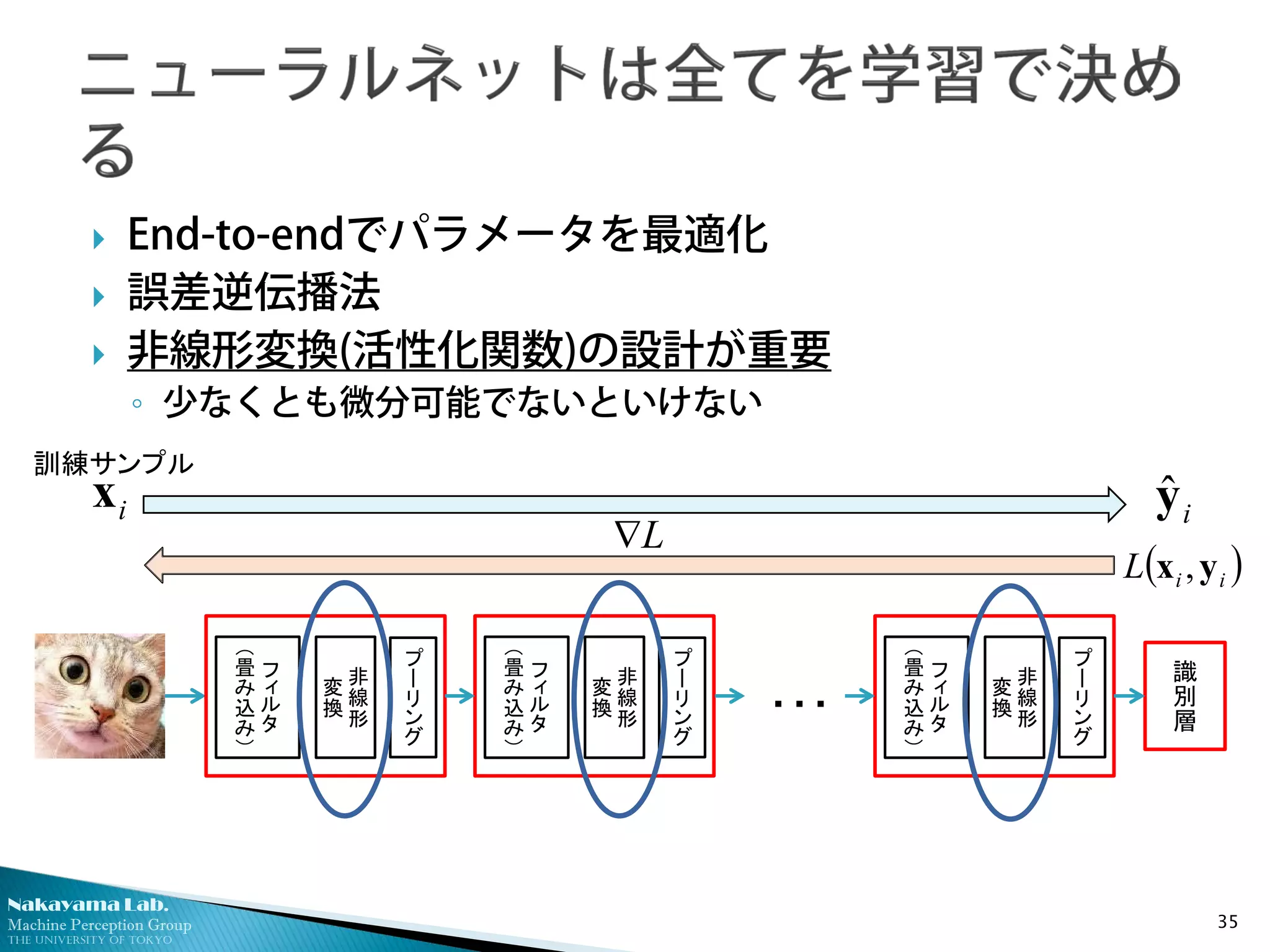 Nakayama Lab.
Machine Perception Group
The University of Tokyo
 End-to-endでパラメータを最適化
 誤差逆伝播法
 非線形変換(活性化関数)の設計が重要
◦ 少なくとも微分可能でないといけない
35
識
別
層
非
線
形
変
換
フ
ィ
ル
タ
（
畳
み
込
み
）
プ
ー
リ
ン
グ
非
線
形
変
換
フ
ィ
ル
タ
（
畳
み
込
み
）
プ
ー
リ
ン
グ
非
線
形
変
換
フ
ィ
ル
タ
（
畳
み
込
み
）
プ
ー
リ
ン
グ
…
L∇
( )iiL yx ,
訓練サンプル
ix iyˆ
 