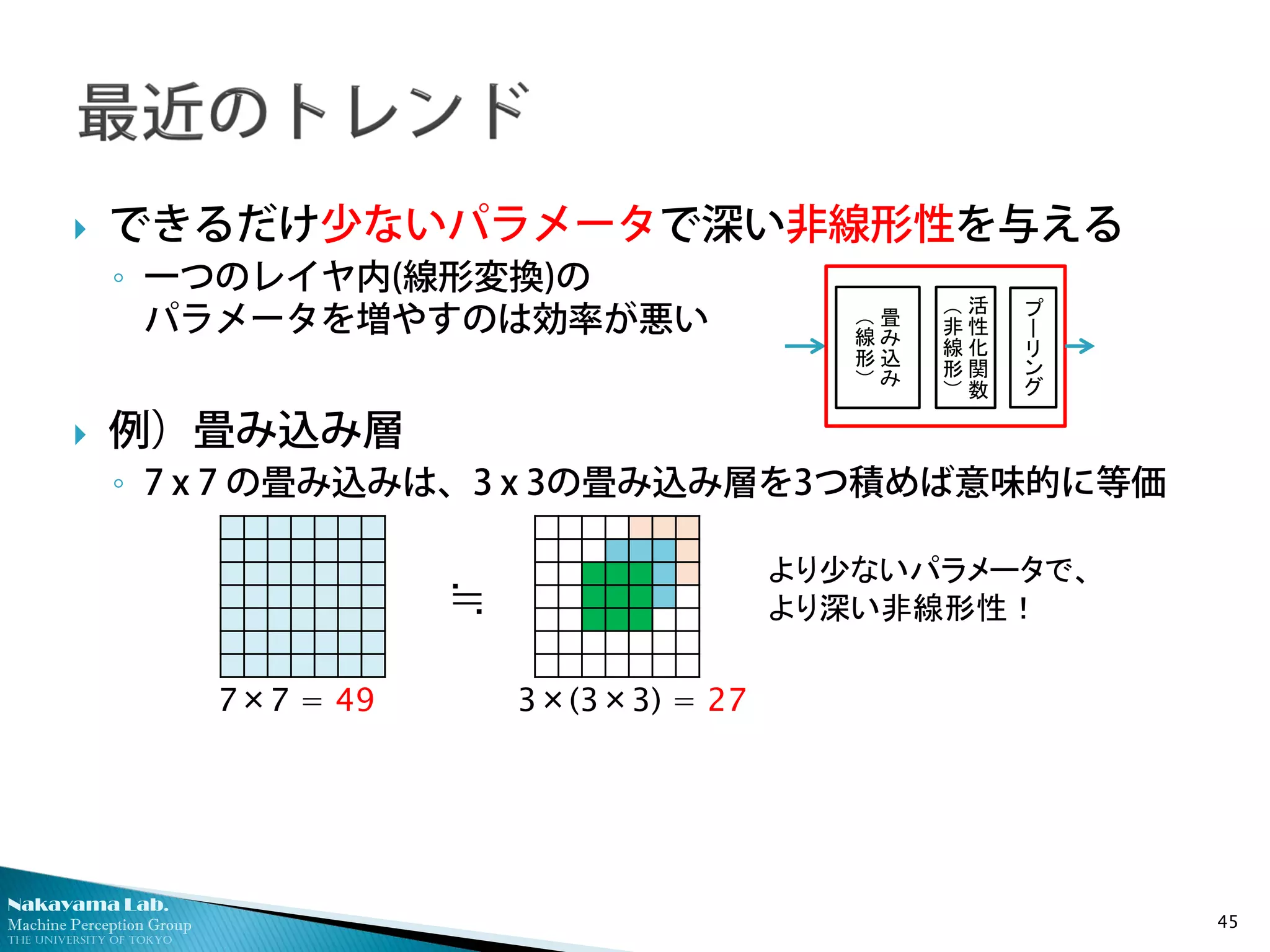 Nakayama Lab.
Machine Perception Group
The University of Tokyo
 できるだけ少ないパラメータで深い非線形性を与える
◦ 一つのレイヤ内(線形変換)の
パラメータを増やすのは効率が悪い
 例）畳み込み層
◦ 7 x 7 の畳み込みは、3 x 3の畳み込み層を3つ積めば意味的に等価
45
≒
活
性
化
関
数
（
非
線
形
）
畳
み
込
み
（
線
形
）
プ
ー
リ
ン
グ
7×7 = 49 3×(3×3) = 27
より少ないパラメータで、
より深い非線形性！
 