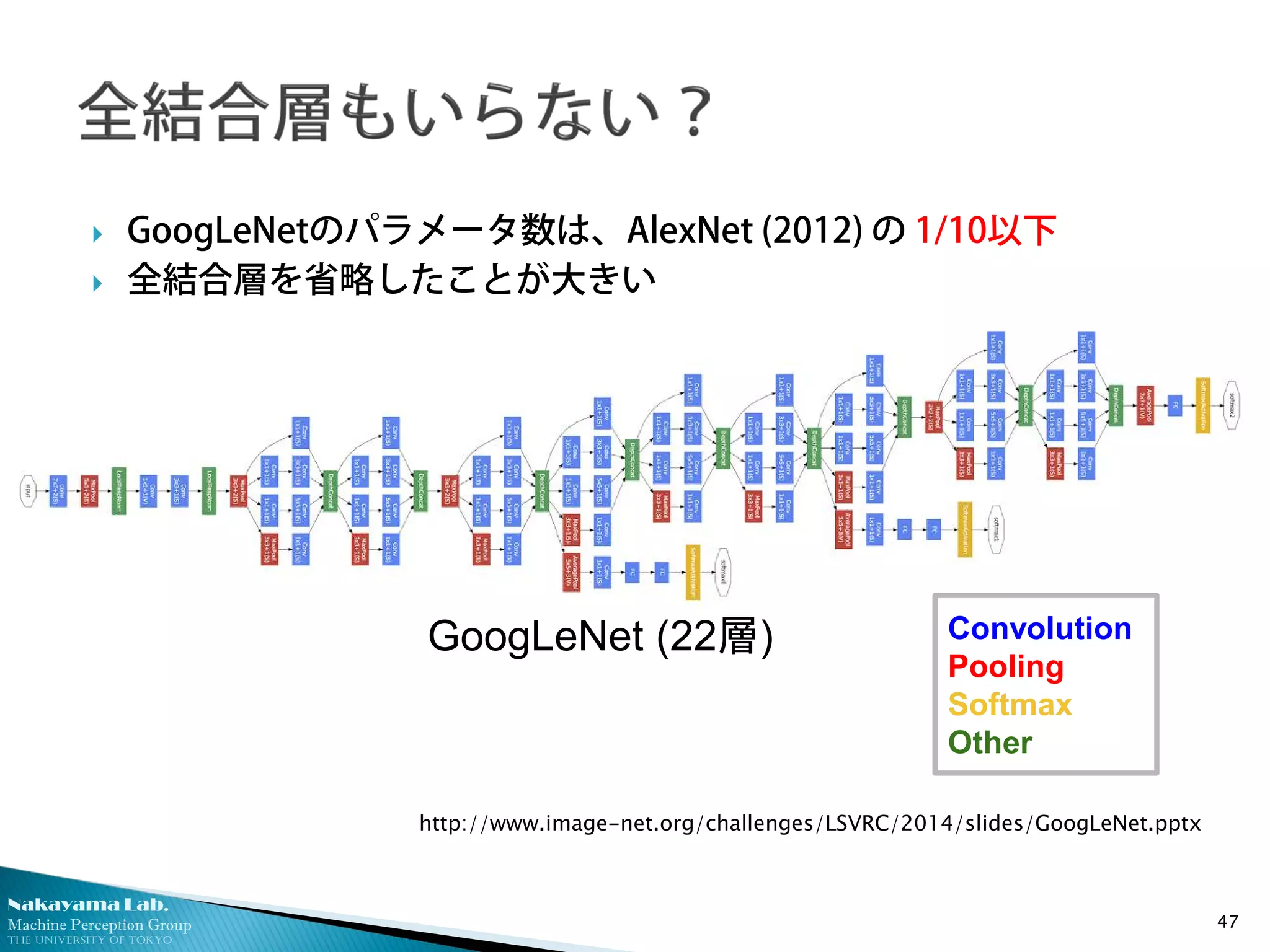 Nakayama Lab.
Machine Perception Group
The University of Tokyo
 GoogLeNetのパラメータ数は、AlexNet (2012) の 1/10以下
 全結合層を省略したことが大きい
47
Convolution
Pooling
Softmax
Other
http://www.image-net.org/challenges/LSVRC/2014/slides/GoogLeNet.pptx
GoogLeNet (22層)
 