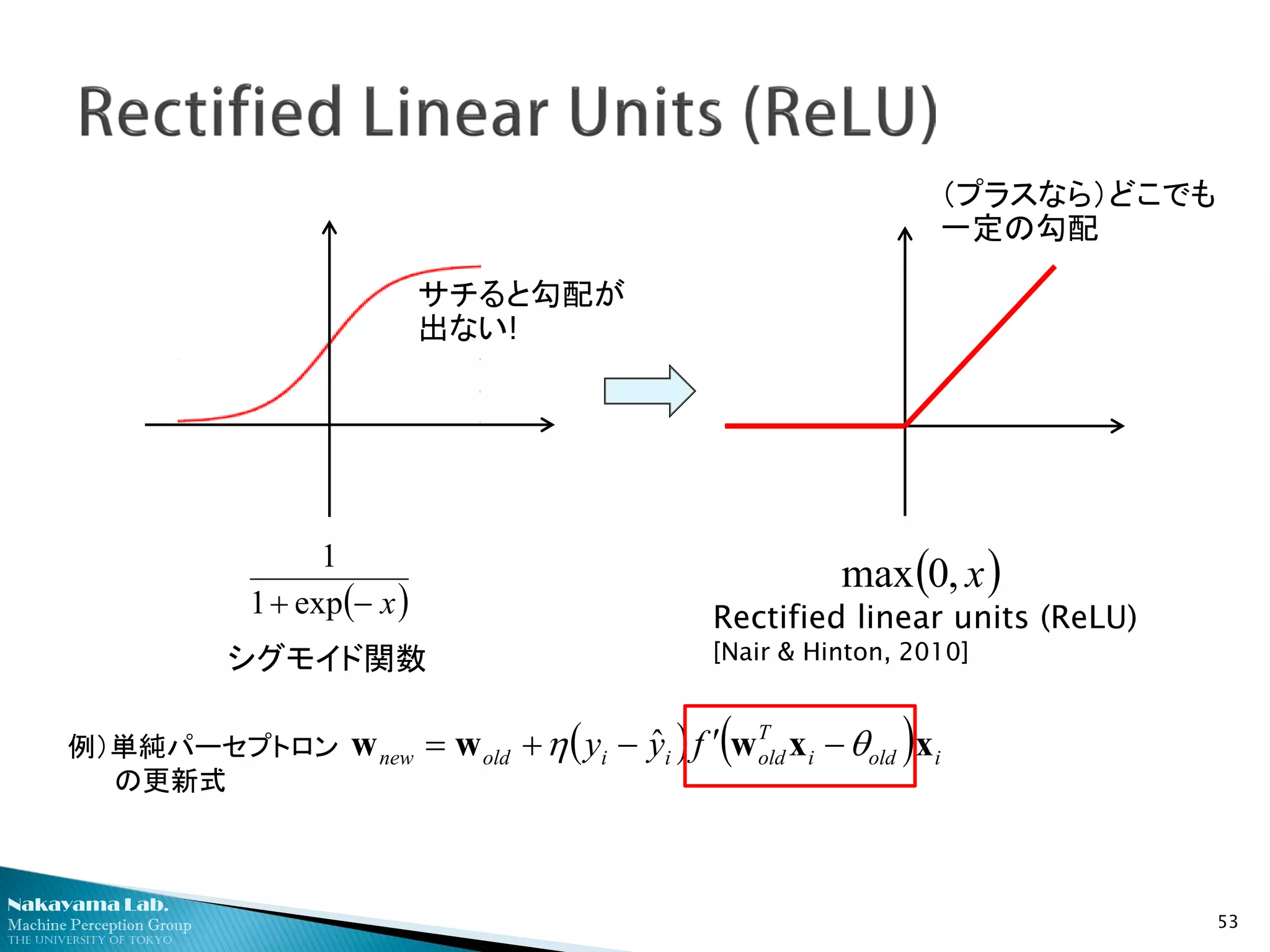 Nakayama Lab.
Machine Perception Group
The University of Tokyo
53
シグモイド関数
( )x,0max
( )x−+ exp1
1
サチると勾配が
出ない!
Rectified linear units (ReLU)
[Nair & Hinton, 2010]
( ) ( ) ioldi
T
oldiioldnew fyy xxwww θη −′−+= ˆ
（プラスなら）どこでも
一定の勾配
例）単純パーセプトロン
の更新式
 