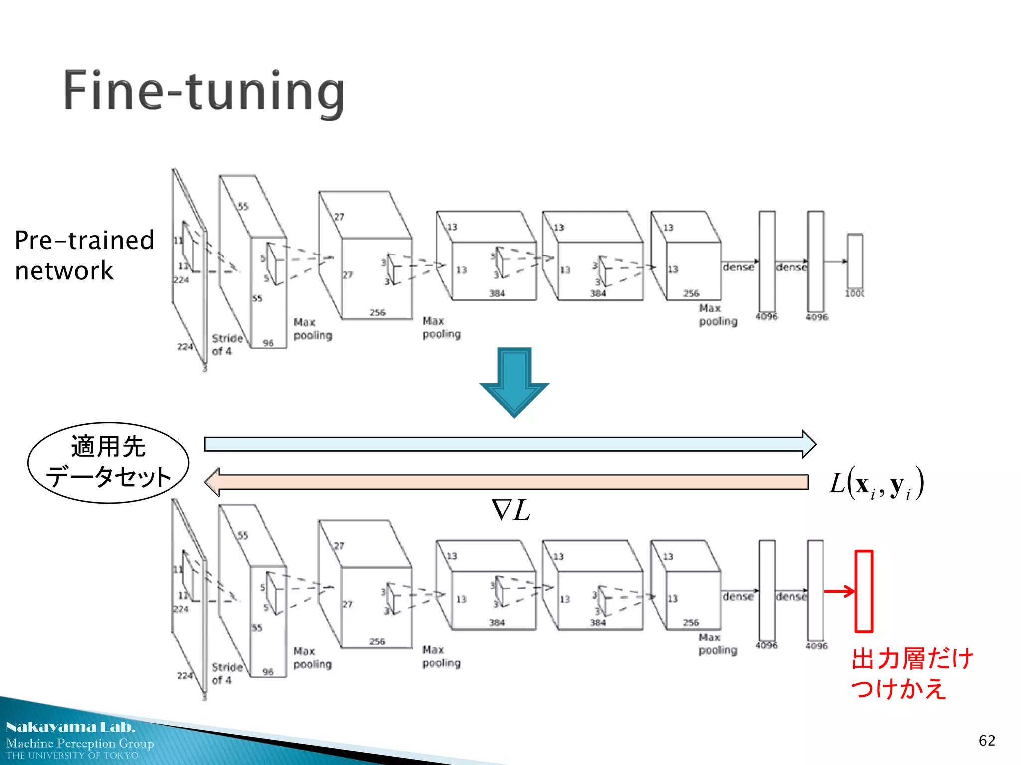 Nakayama Lab.
Machine Perception Group
The University of Tokyo
62
Pre-trained
network
出力層だけ
つけかえ
適用先
データセット
L∇
( )iiL yx ,
 