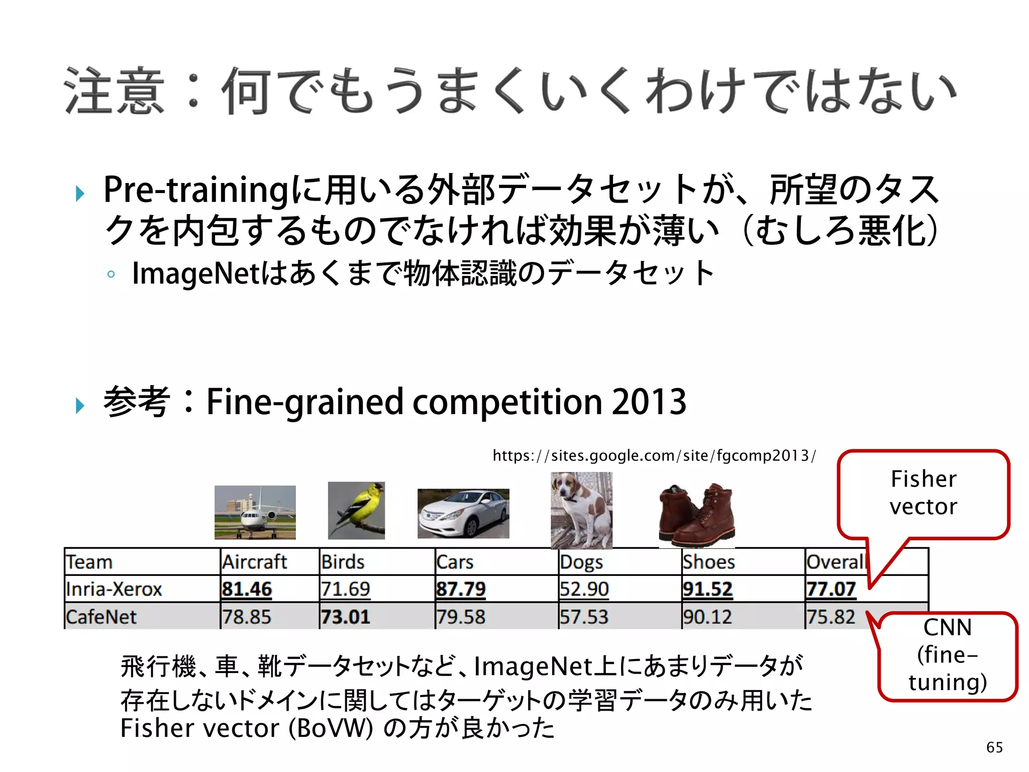 Nakayama Lab.
Machine Perception Group
The University of Tokyo
 Pre-trainingに用いる外部データセットが、所望のタス
クを内包するものでなければ効果が薄い（むしろ悪化）
◦ ImageNetはあくまで物体認識のデータセット
 参考：Fine-grained competition 2013
65
https://sites.google.com/site/fgcomp2013/
Fisher
vector
CNN
(fine-
tuning)
飛行機、車、靴データセットなど、ImageNet上にあまりデータが
存在しないドメインに関してはターゲットの学習データのみ用いた
Fisher vector (BoVW) の方が良かった
 