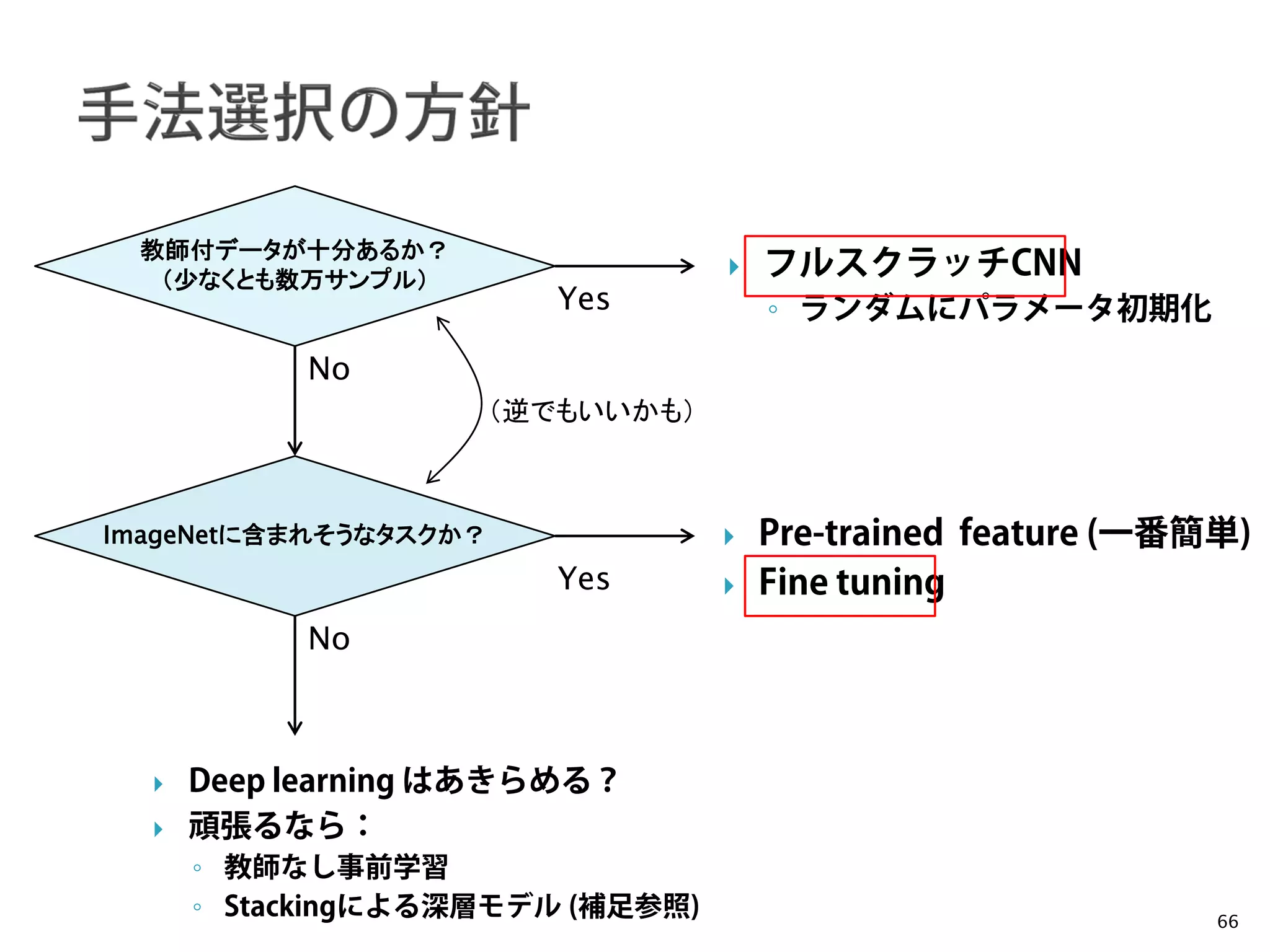 Nakayama Lab.
Machine Perception Group
The University of Tokyo
66
教師付データが十分あるか？
（少なくとも数万サンプル）
ImageNetに含まれそうなタスクか？
Yes
No
No
Yes
 Deep learning はあきらめる？
 頑張るなら：
◦ 教師なし事前学習
◦ Stackingによる深層モデル (補足参照)
 フルスクラッチCNN
◦ ランダムにパラメータ初期化
 Pre-trained feature (一番簡単)
 Fine tuning
（逆でもいいかも）
 