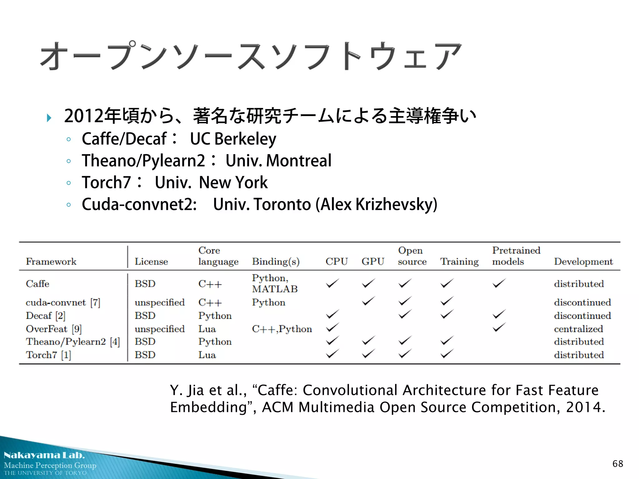 Nakayama Lab.
Machine Perception Group
The University of Tokyo
 2012年頃から、著名な研究チームによる主導権争い
◦ Caffe/Decaf： UC Berkeley
◦ Theano/Pylearn2： Univ. Montreal
◦ Torch7： Univ. New York
◦ Cuda-convnet2: Univ. Toronto (Alex Krizhevsky)
 いずれも、複数の便利な環境を提供
◦ C++, Python, Matlabインタフェース
◦ CPUとGPUの切り替えによる開発効率化
◦ ネットワークパラメータの設定・探索フレームワーク
68
Y. Jia et al., “Caffe: Convolutional Architecture for Fast Feature
Embedding”, ACM Multimedia Open Source Competition, 2014.
 
