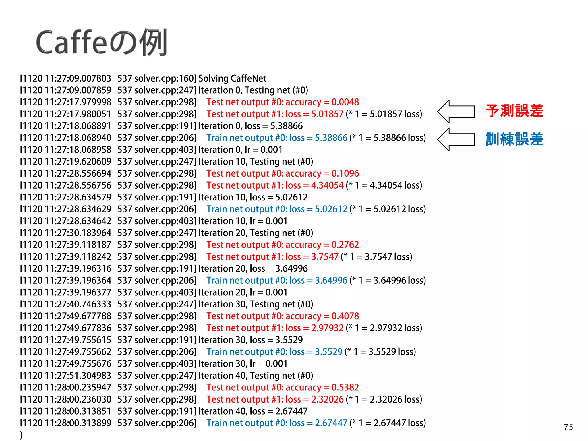Nakayama Lab.
Machine Perception Group
The University of Tokyo
I1120 11:27:09.007803 537 solver.cpp:160] Solving CaffeNet
I1120 11:27:09.007859 537 solver.cpp:247] Iteration 0, Testing net (#0)
I1120 11:27:17.979998 537 solver.cpp:298] Test net output #0: accuracy = 0.0048
I1120 11:27:17.980051 537 solver.cpp:298] Test net output #1: loss = 5.01857 (* 1 = 5.01857 loss)
I1120 11:27:18.068891 537 solver.cpp:191] Iteration 0, loss = 5.38866
I1120 11:27:18.068940 537 solver.cpp:206] Train net output #0: loss = 5.38866 (* 1 = 5.38866 loss)
I1120 11:27:18.068958 537 solver.cpp:403] Iteration 0, lr = 0.001
I1120 11:27:19.620609 537 solver.cpp:247] Iteration 10, Testing net (#0)
I1120 11:27:28.556694 537 solver.cpp:298] Test net output #0: accuracy = 0.1096
I1120 11:27:28.556756 537 solver.cpp:298] Test net output #1: loss = 4.34054 (* 1 = 4.34054 loss)
I1120 11:27:28.634579 537 solver.cpp:191] Iteration 10, loss = 5.02612
I1120 11:27:28.634629 537 solver.cpp:206] Train net output #0: loss = 5.02612 (* 1 = 5.02612 loss)
I1120 11:27:28.634642 537 solver.cpp:403] Iteration 10, lr = 0.001
I1120 11:27:30.183964 537 solver.cpp:247] Iteration 20, Testing net (#0)
I1120 11:27:39.118187 537 solver.cpp:298] Test net output #0: accuracy = 0.2762
I1120 11:27:39.118242 537 solver.cpp:298] Test net output #1: loss = 3.7547 (* 1 = 3.7547 loss)
I1120 11:27:39.196316 537 solver.cpp:191] Iteration 20, loss = 3.64996
I1120 11:27:39.196364 537 solver.cpp:206] Train net output #0: loss = 3.64996 (* 1 = 3.64996 loss)
I1120 11:27:39.196377 537 solver.cpp:403] Iteration 20, lr = 0.001
I1120 11:27:40.746333 537 solver.cpp:247] Iteration 30, Testing net (#0)
I1120 11:27:49.677788 537 solver.cpp:298] Test net output #0: accuracy = 0.4078
I1120 11:27:49.677836 537 solver.cpp:298] Test net output #1: loss = 2.97932 (* 1 = 2.97932 loss)
I1120 11:27:49.755615 537 solver.cpp:191] Iteration 30, loss = 3.5529
I1120 11:27:49.755662 537 solver.cpp:206] Train net output #0: loss = 3.5529 (* 1 = 3.5529 loss)
I1120 11:27:49.755676 537 solver.cpp:403] Iteration 30, lr = 0.001
I1120 11:27:51.304983 537 solver.cpp:247] Iteration 40, Testing net (#0)
I1120 11:28:00.235947 537 solver.cpp:298] Test net output #0: accuracy = 0.5382
I1120 11:28:00.236030 537 solver.cpp:298] Test net output #1: loss = 2.32026 (* 1 = 2.32026 loss)
I1120 11:28:00.313851 537 solver.cpp:191] Iteration 40, loss = 2.67447
I1120 11:28:00.313899 537 solver.cpp:206] Train net output #0: loss = 2.67447 (* 1 = 2.67447 loss)
)
75
予測誤差
訓練誤差
 