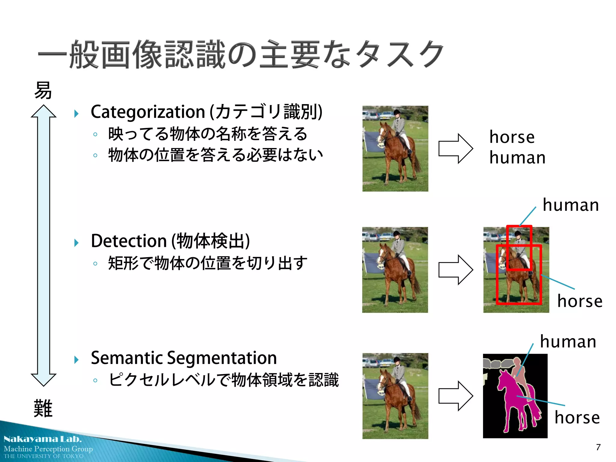 Nakayama Lab.
Machine Perception Group
The University of Tokyo
 Categorization (カテゴリ識別)
◦ 映ってる物体の名称を答える
◦ 物体の位置を答える必要はない
 Detection (物体検出)
◦ 矩形で物体の位置を切り出す
 Semantic Segmentation
◦ ピクセルレベルで物体領域を認識
7
horse
human
horse
human
horse
human
易
難
 