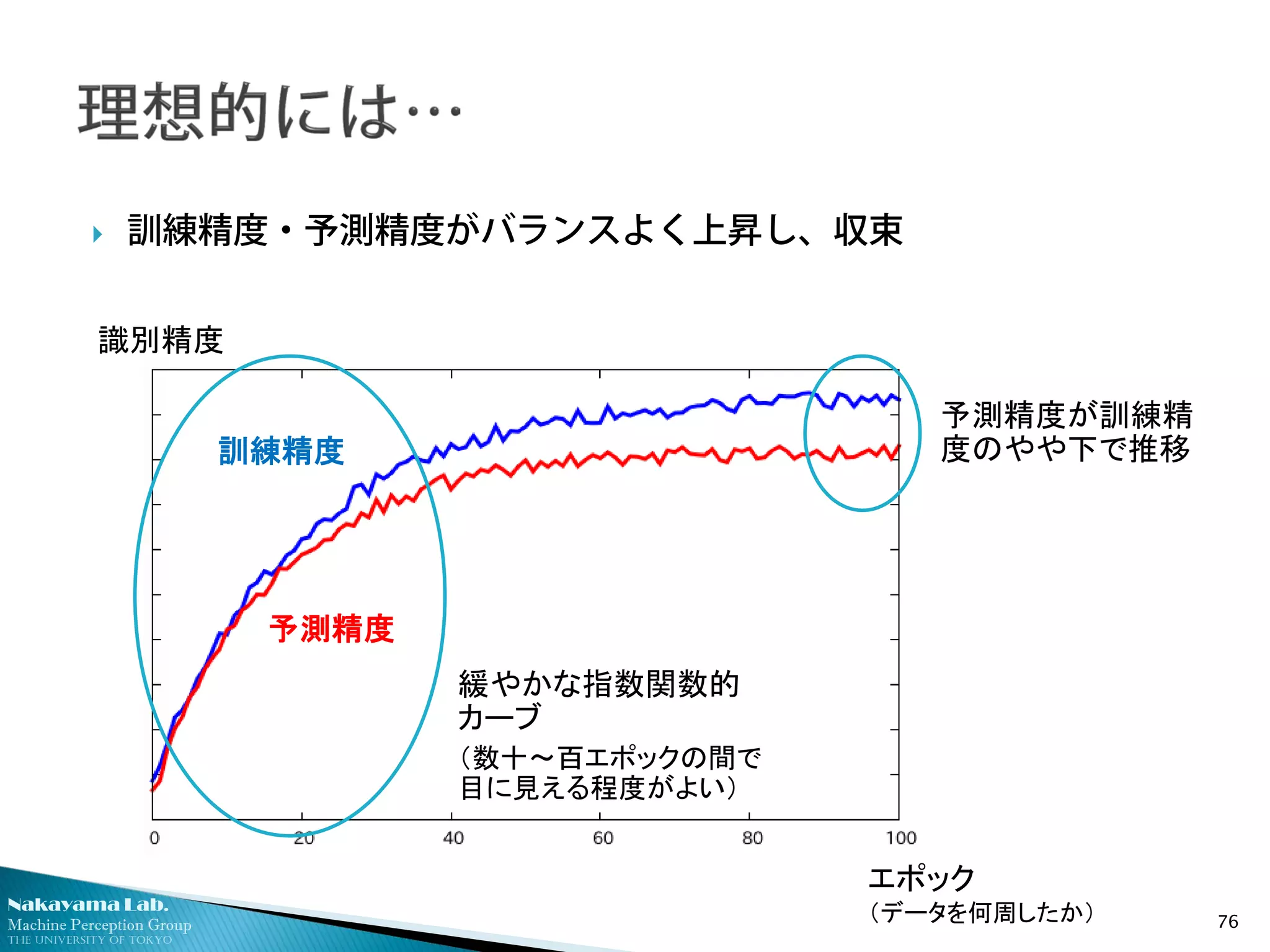 Nakayama Lab.
Machine Perception Group
The University of Tokyo
 訓練精度・予測精度がバランスよく上昇し、収束
76
エポック
（データを何周したか）
識別精度
予測精度
訓練精度
緩やかな指数関数的
カーブ
（数十～百エポックの間で
目に見える程度がよい）
予測精度が訓練精
度のやや下で推移
 