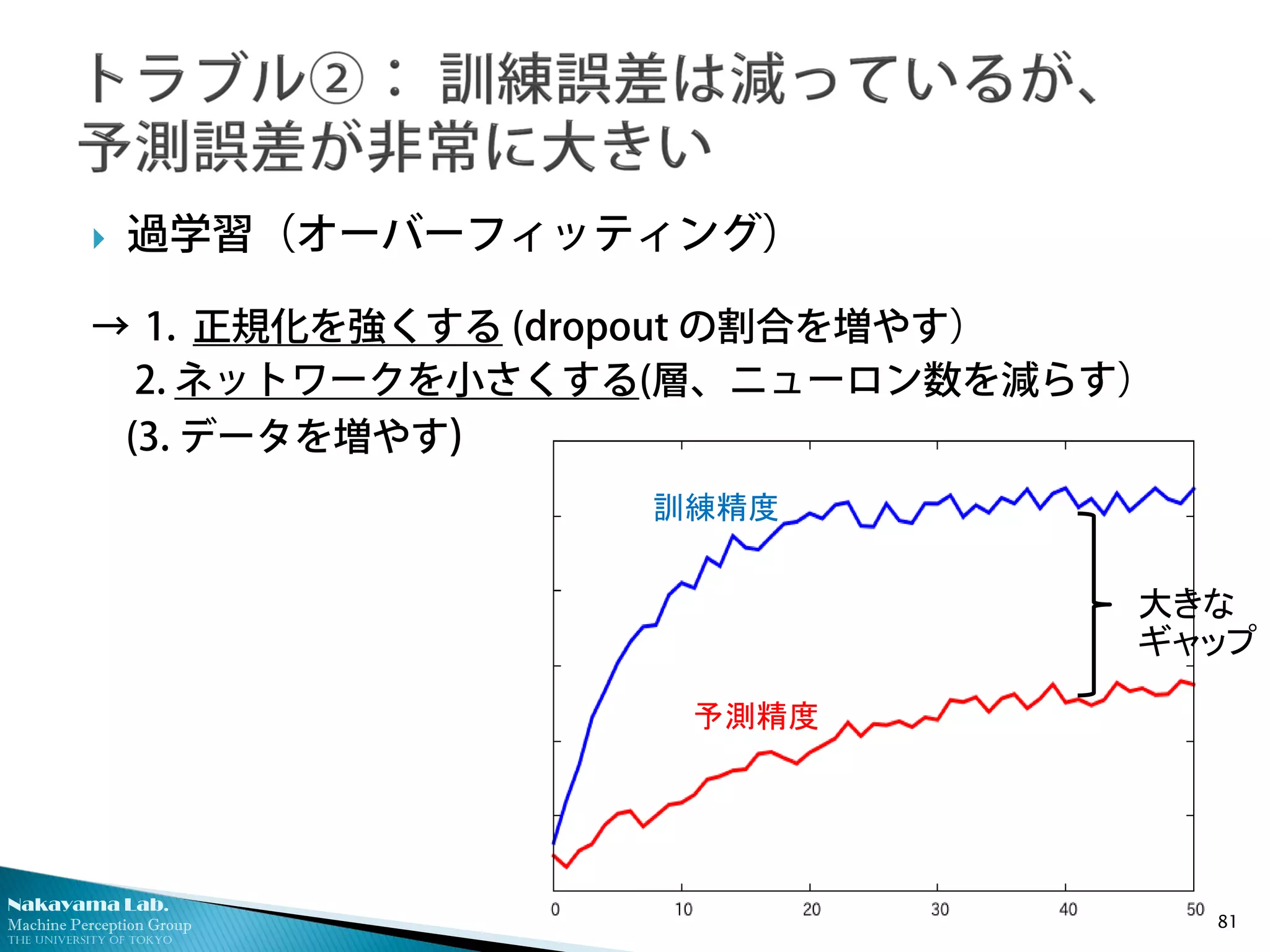 Nakayama Lab.
Machine Perception Group
The University of Tokyo
 過学習（オーバーフィッティング）
→ 1. 正規化を強くする (dropout の割合を増やす）
2. ネットワークを小さくする(層、ニューロン数を減らす）
(3. データを増やす)
81
予測精度
訓練精度
大きな
ギャップ
 