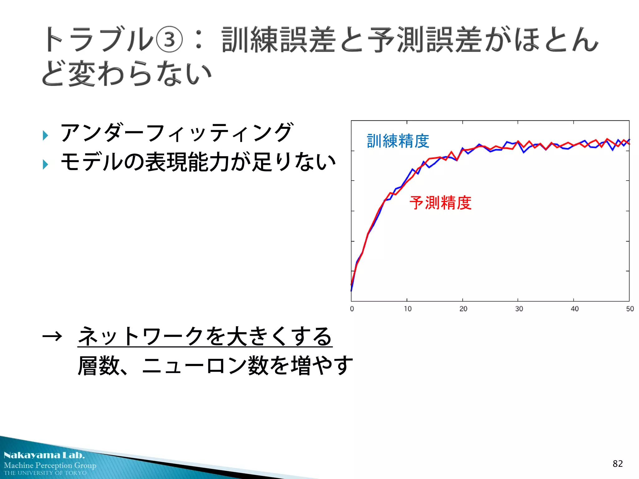 Nakayama Lab.
Machine Perception Group
The University of Tokyo
 アンダーフィッティング
 モデルの表現能力が足りない
→ ネットワークを大きくする
層数、ニューロン数を増やす
82
予測精度
訓練精度
 