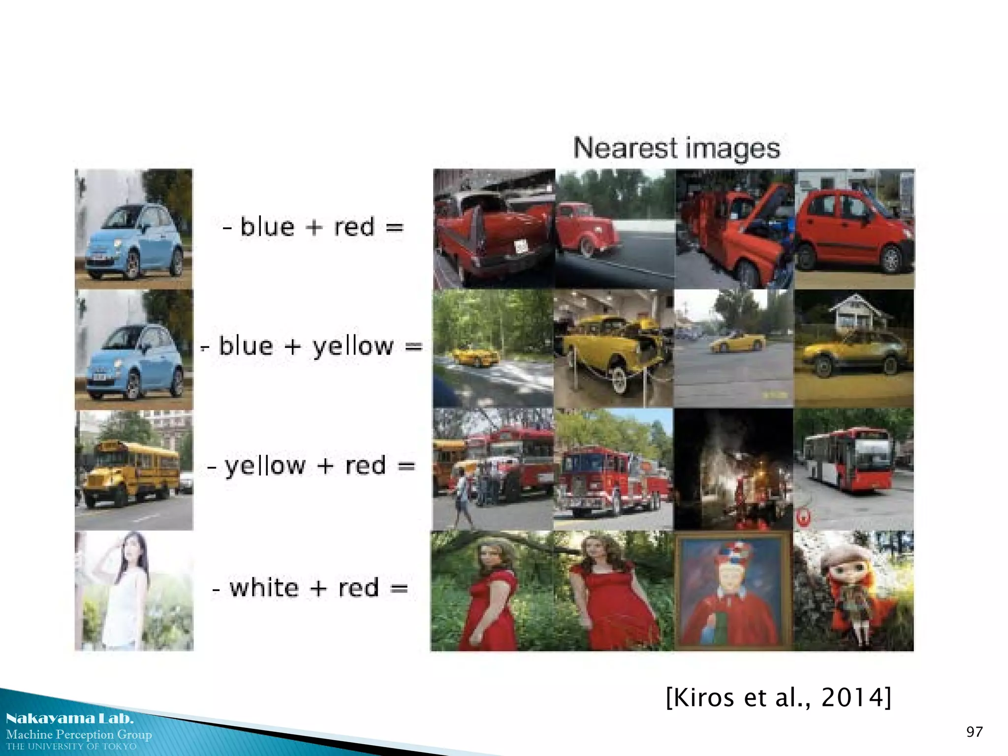 Nakayama Lab.
Machine Perception Group
The University of Tokyo
97
[Kiros et al., 2014]
 
