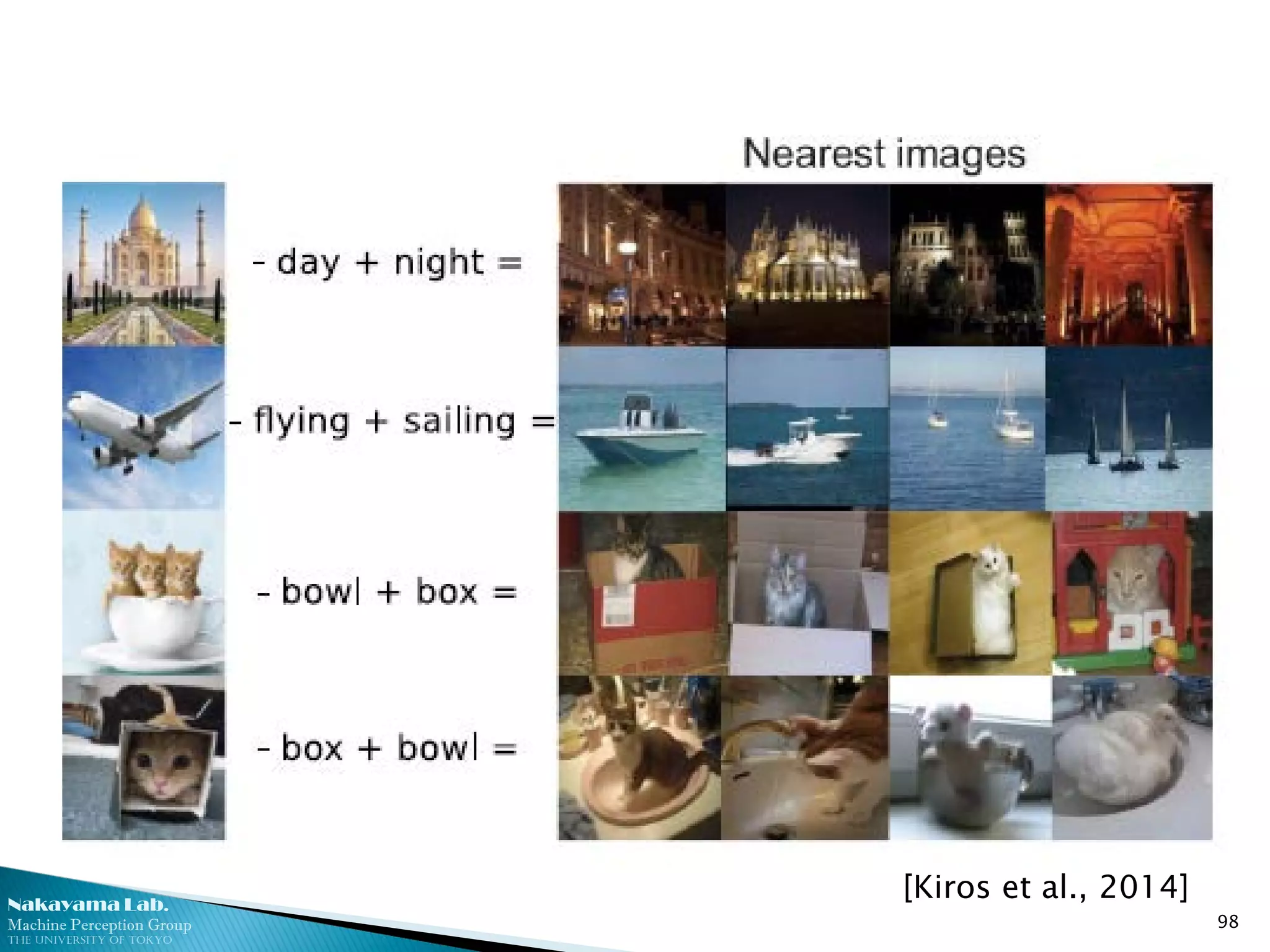 Nakayama Lab.
Machine Perception Group
The University of Tokyo
98
[Kiros et al., 2014]
 