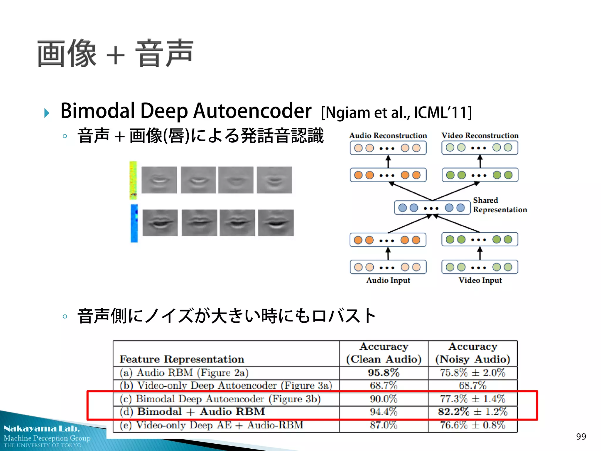 Nakayama Lab.
Machine Perception Group
The University of Tokyo
 Bimodal Deep Autoencoder [Ngiam et al., ICML’11]
◦ 音声 + 画像(唇)による発話音認識
◦ 音声側にノイズが大きい時にもロバスト
99
 