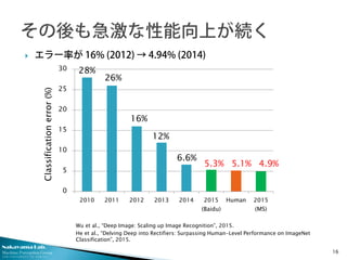 Nakayama Lab.
Machine Perception Group
The University of Tokyo
 エラー率が 16% (2012) → 4.94% (2014)
16
0
5
10
15
20
25
30
201...