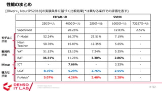 SSII2020 [OS2-03] 深層学習における半教師あり学習の最新動向