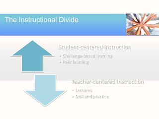 The Instructional Divide


                 Student-centered Instruction
                 • Challenge-based learning
                 • Peer learning



                       Teacher-centered Instruction
                       • Lectures
                       • Drill and practice
 