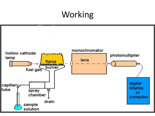 flame atomic absorption spectroscopy